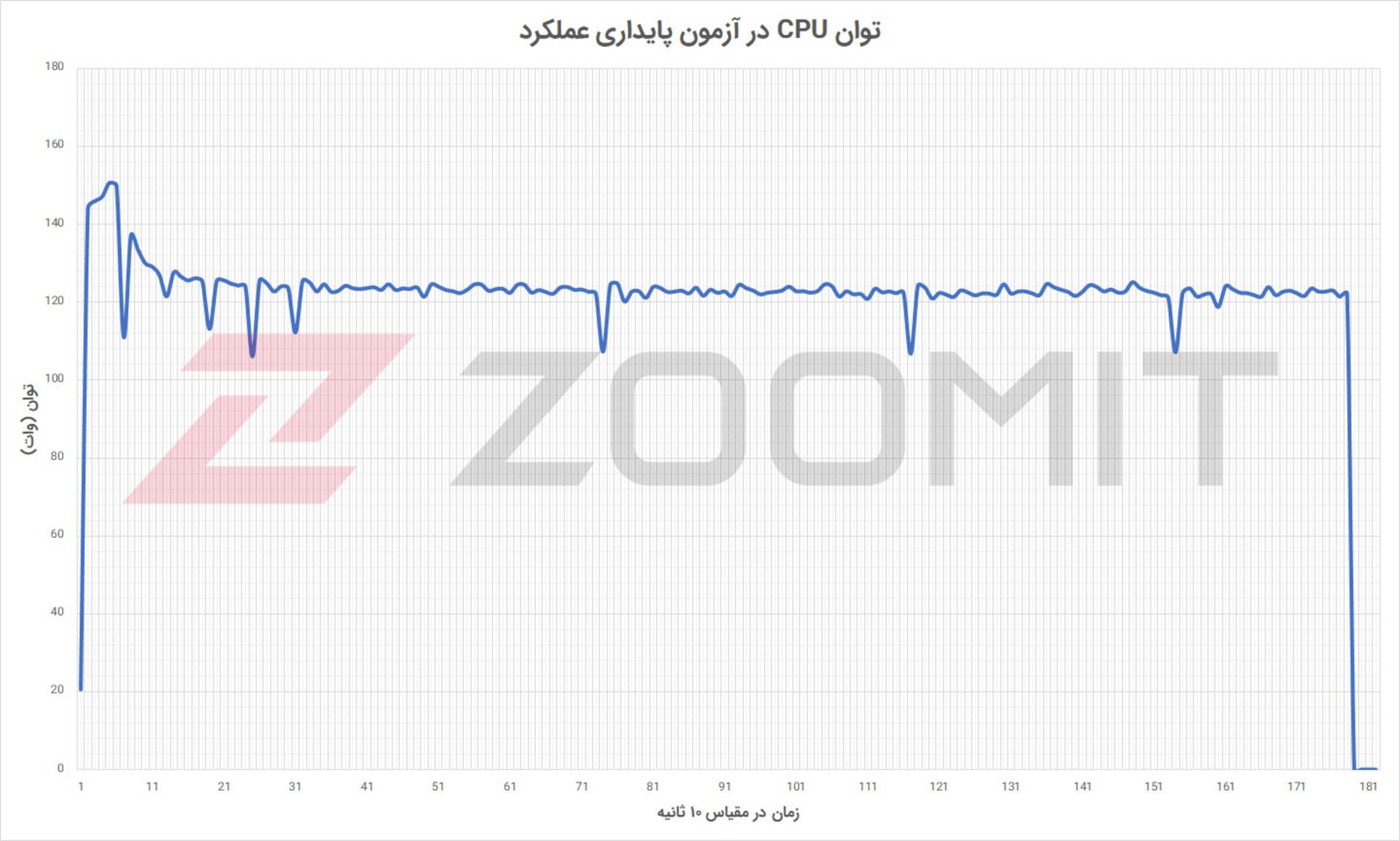 توان CPU در آزمون پایداری عملکرد باندل گیمینگ گیگابایت