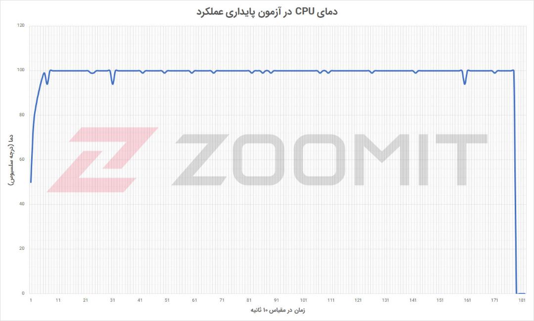 دمای CPU در آزمون پایداری عملکرد باندل گیمینگ گیگابایت