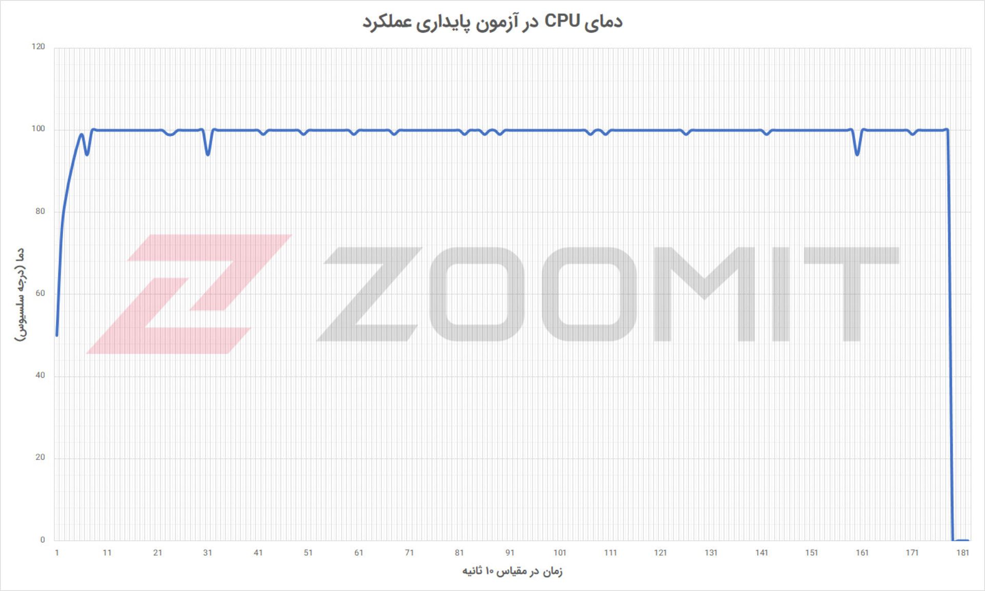 دمای CPU در آزمون پایداری عملکرد باندل گیمینگ گیگابایت