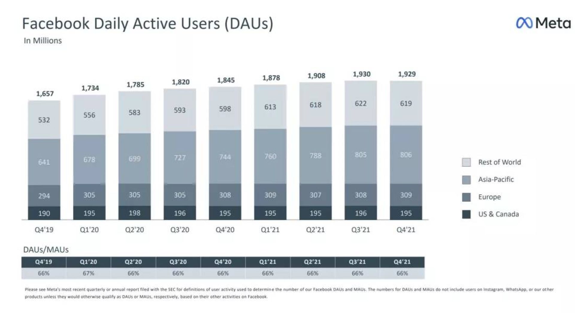 نمودار کاربران فعال روزانه فیسبوک