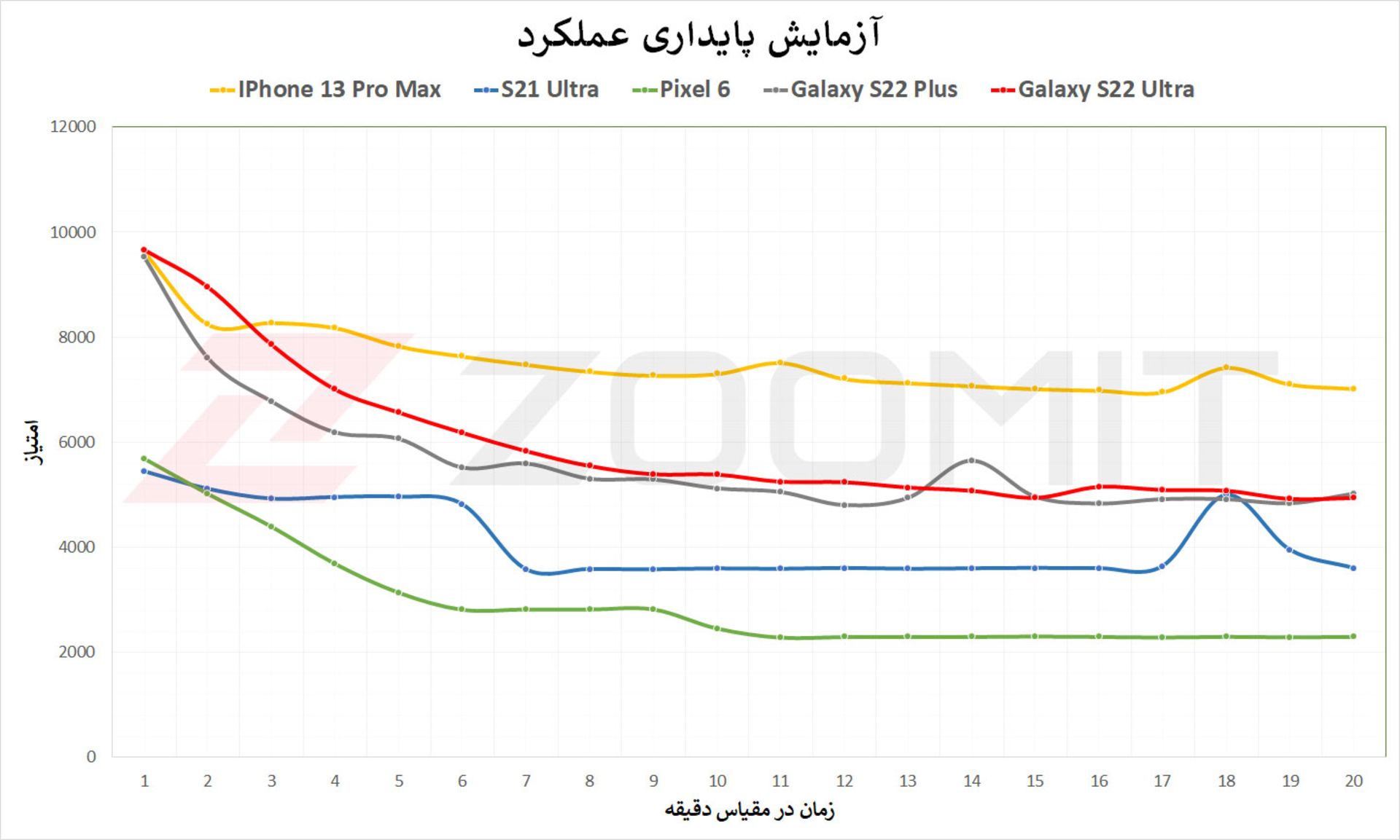 نمودار پایداری عملکرد گلکسی S22 پلاس و S22 اولترا در مقایسه با رقبا