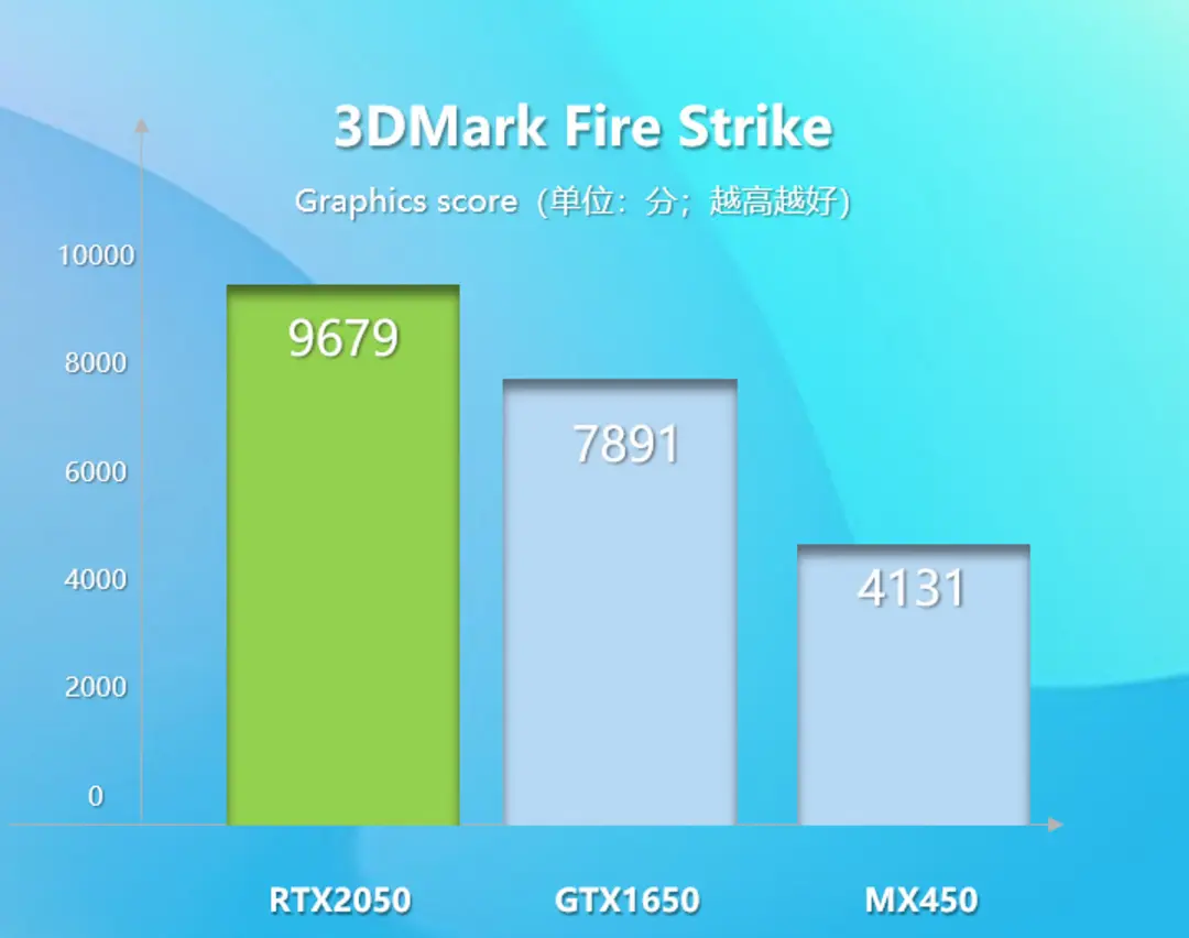 geforce-rtx-2050-3d-mark-fire-strike
