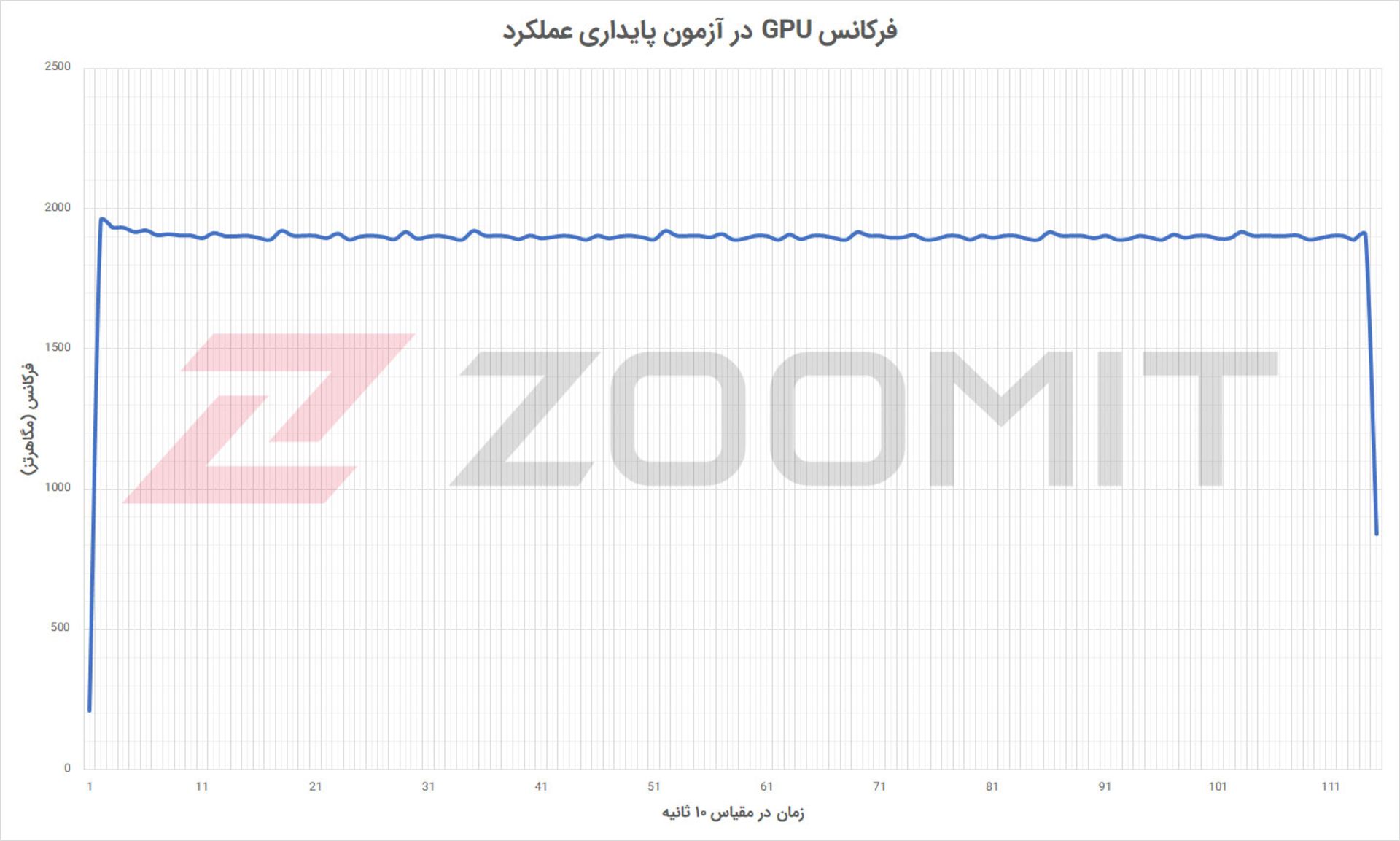 فرکانس GPU در آزمون پایداری عملکرد باندل گیمینگ گیگابایت