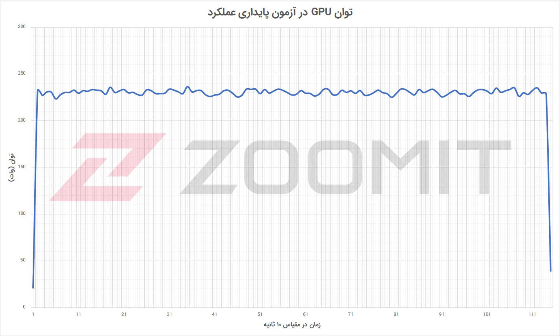 توان GPU در آزمون پایداری عملکرد باندل گیمینگ گیگابایت