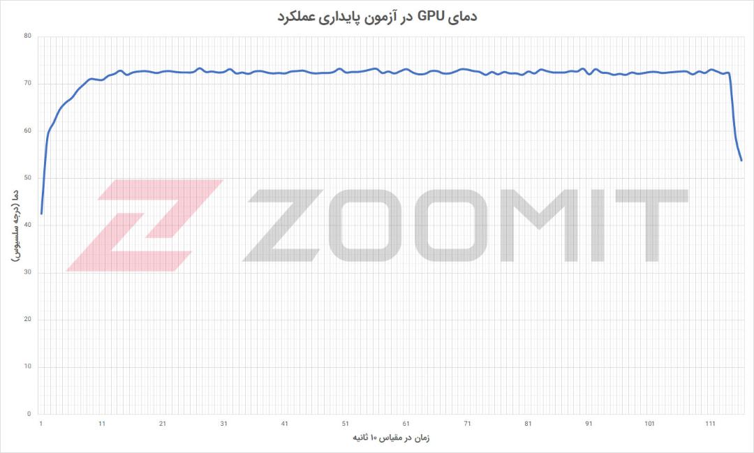 دمای GPU در آزمون پایداری عملکرد باندل گیمینگ گیگابایت