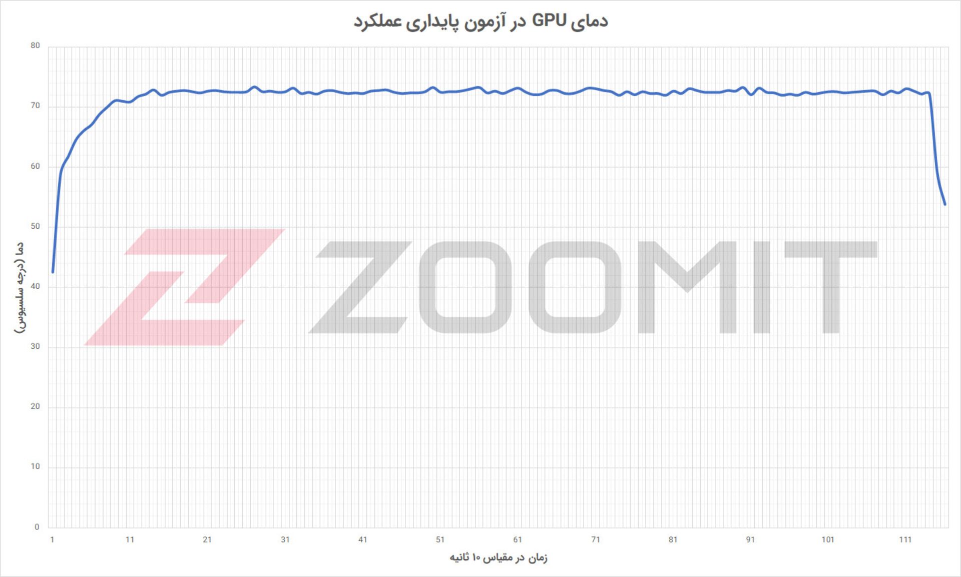 دمای GPU در آزمون پایداری عملکرد باندل گیمینگ گیگابایت