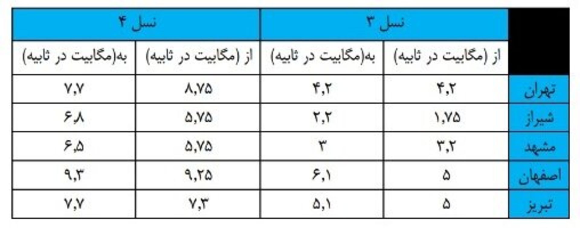 میزان سرعت اینترنت همراه اول در شهرهای مختلف