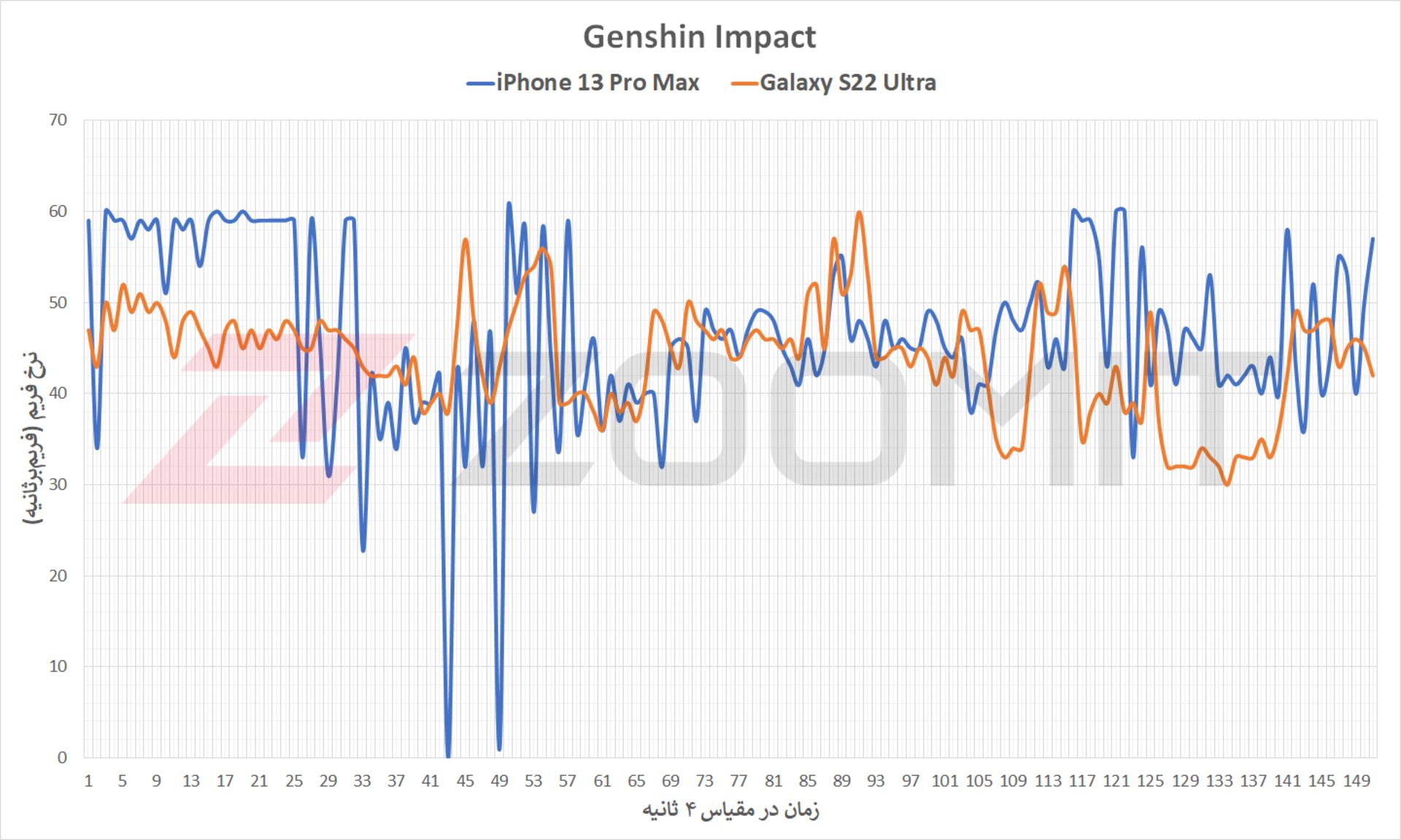 پایداری نرخ فریم گلکسی اس ۲۲ اولترا در بازی Genshin Impact