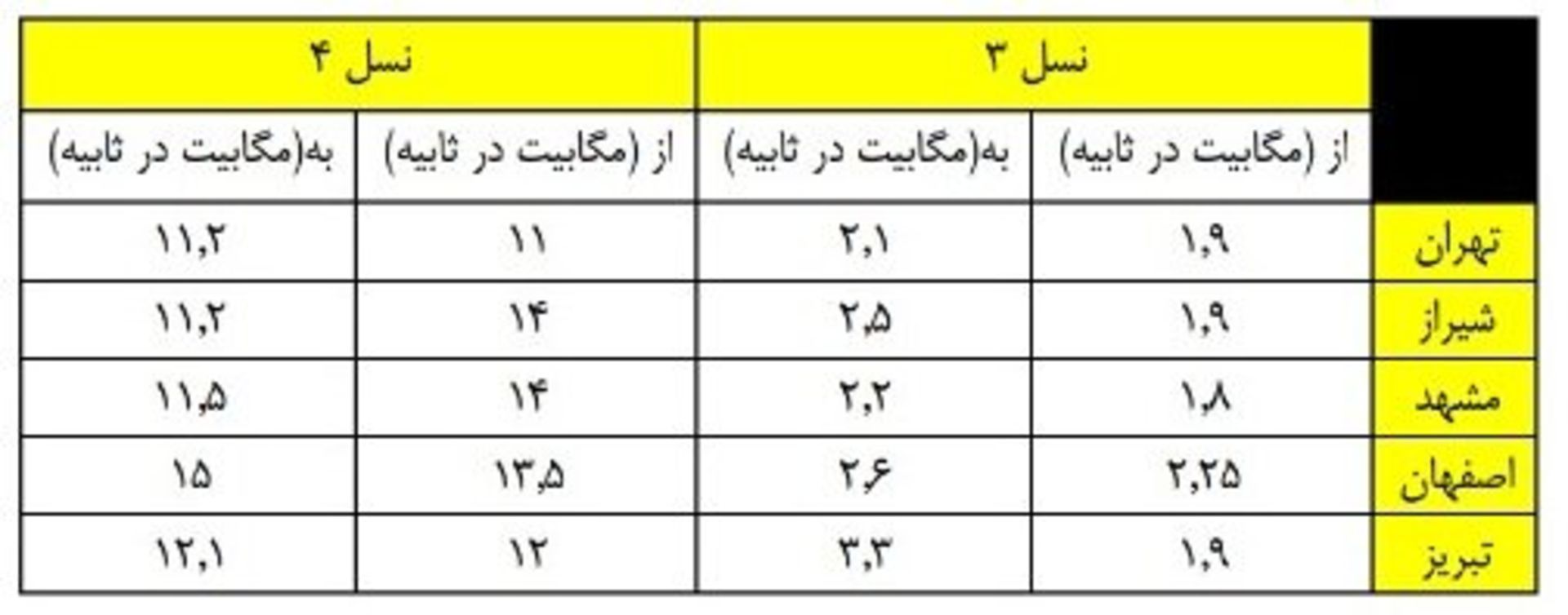 میزان سرعت اینترنت ایرانسل در شهرهای مختلف