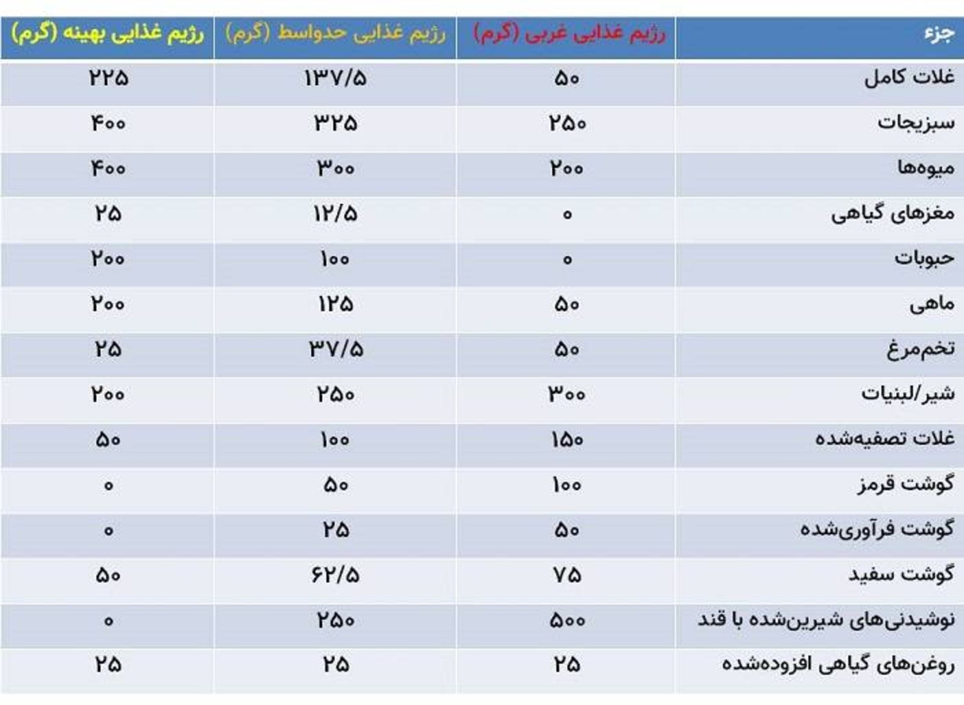 جدول ترکیبات غذایی رژیم غذایی مختلف / table