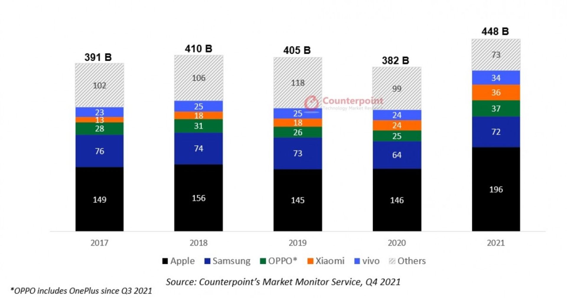 total-smartphone-revenues-in-2021
