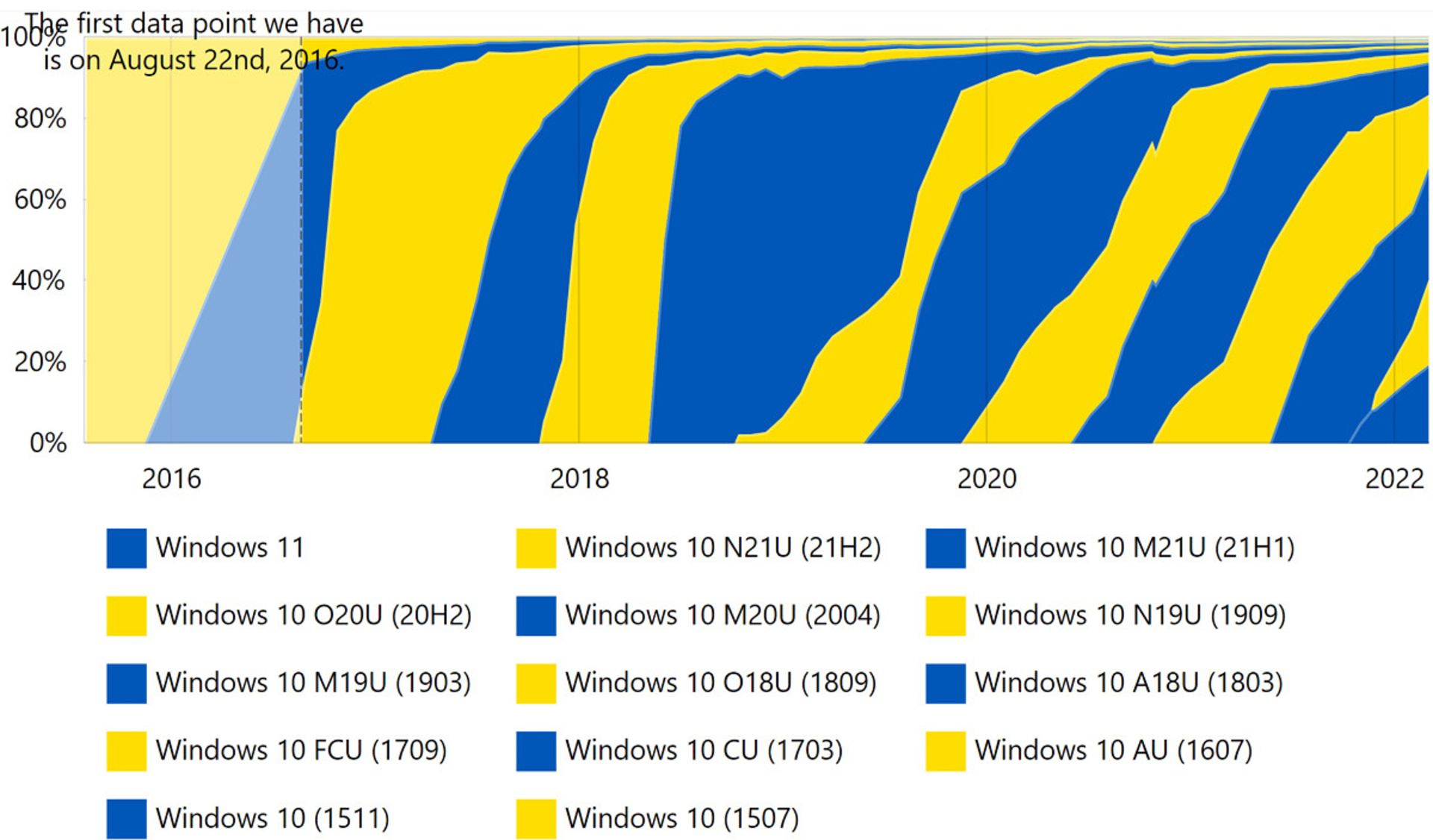 چارت ترندهای ویندوز فوریه ۲۰۲۲