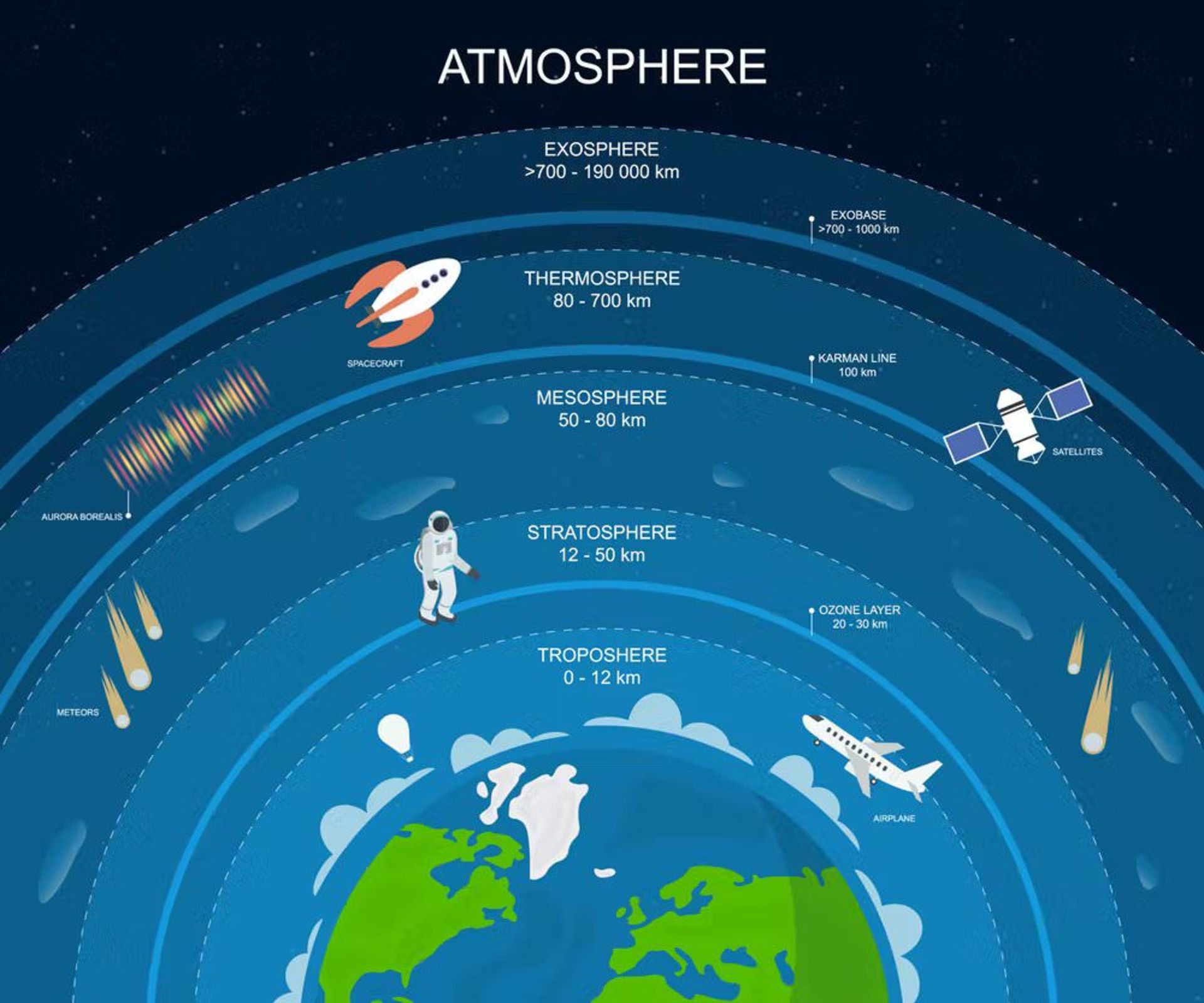 layers of the earth's atmosphere