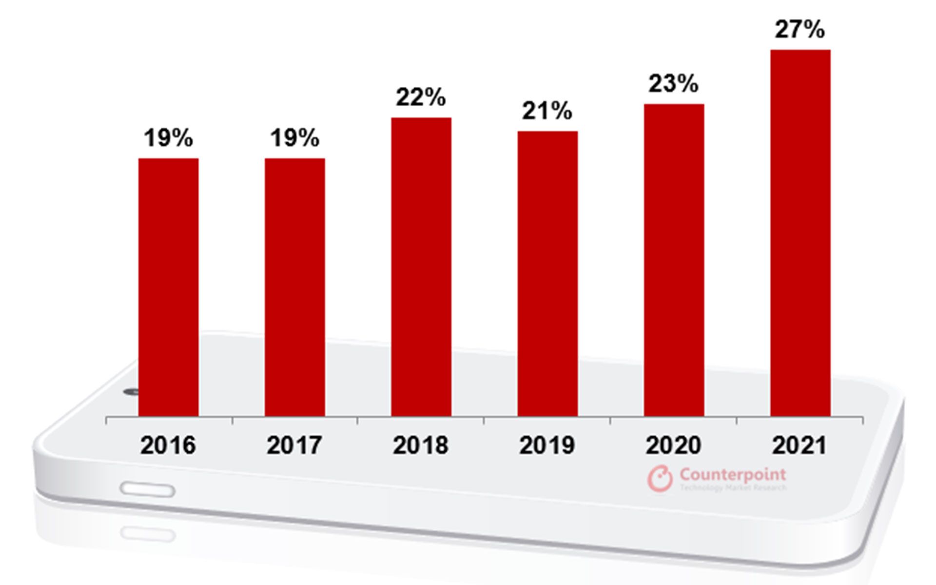 فروش جهانی گوشی های پرچم‌داران در سال های مختلف