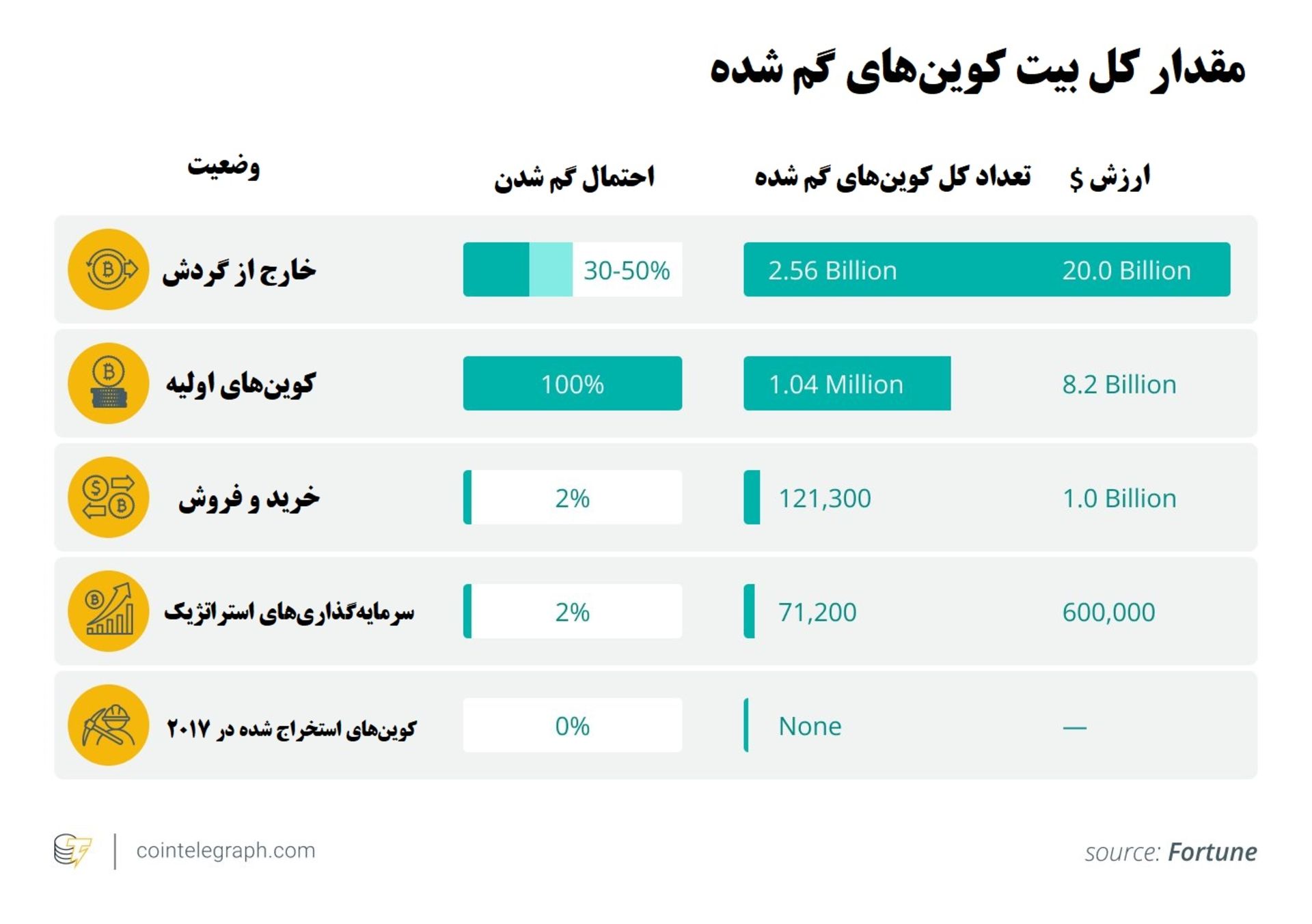 تعداد کل بیت کوین‌های گم شده