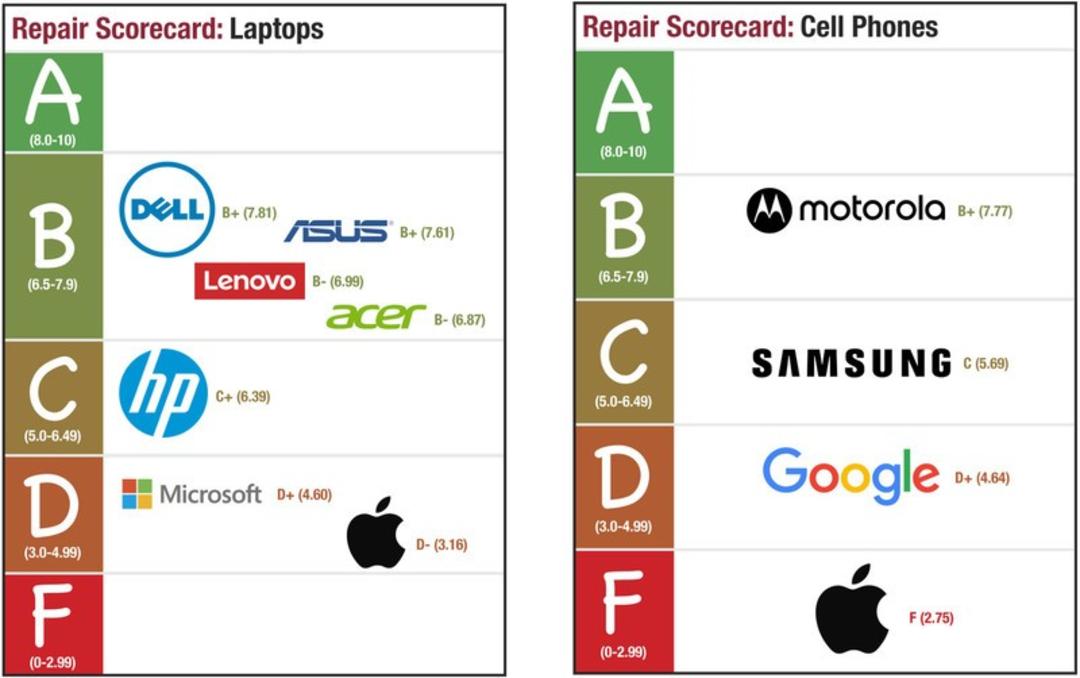 امتیازات تعمیرپذیری اپل، ایسوس، نوو، ایسر، اچ پی، ایسوس و مایکروسافت