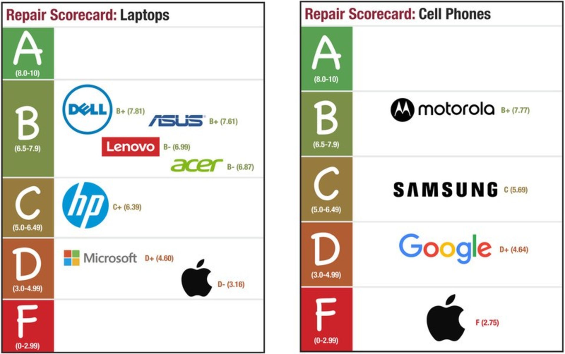 امتیازات تعمیرپذیری اپل، ایسوس، نوو، ایسر، اچ پی، ایسوس و مایکروسافت