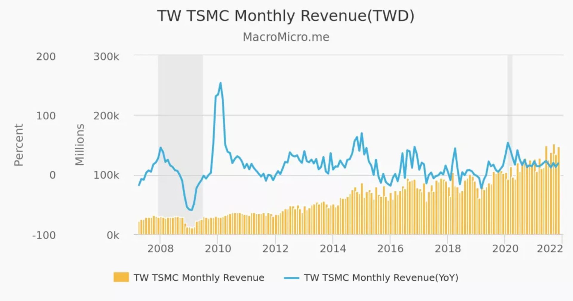 TSMC Revenue