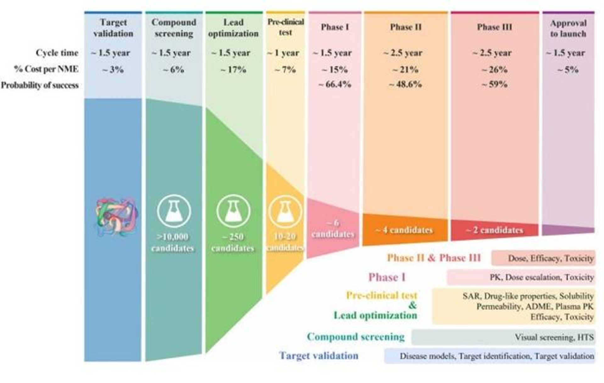 نرخ موفقیت داروها در مراحل مختلف توسعه / step of drug development process