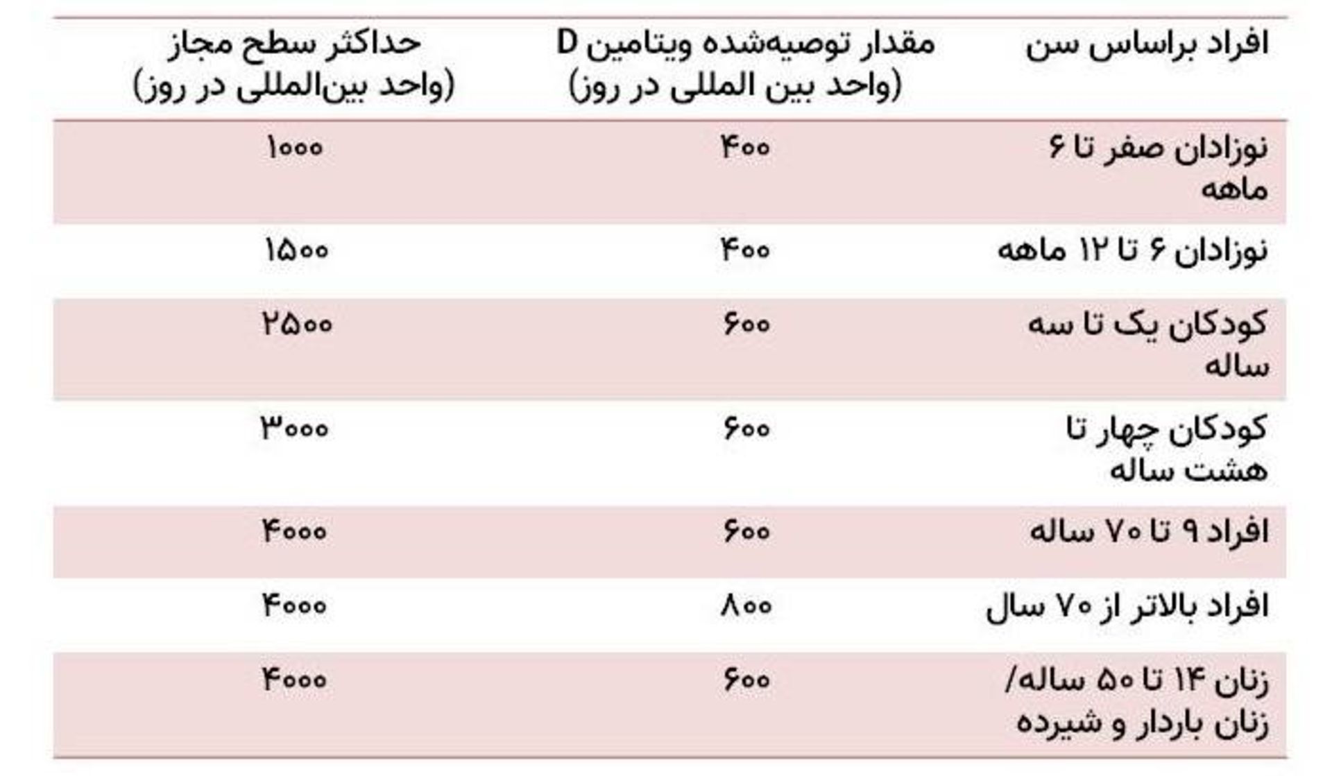 جدول مقدار نیاز ویتامین دی / VITAMIN D