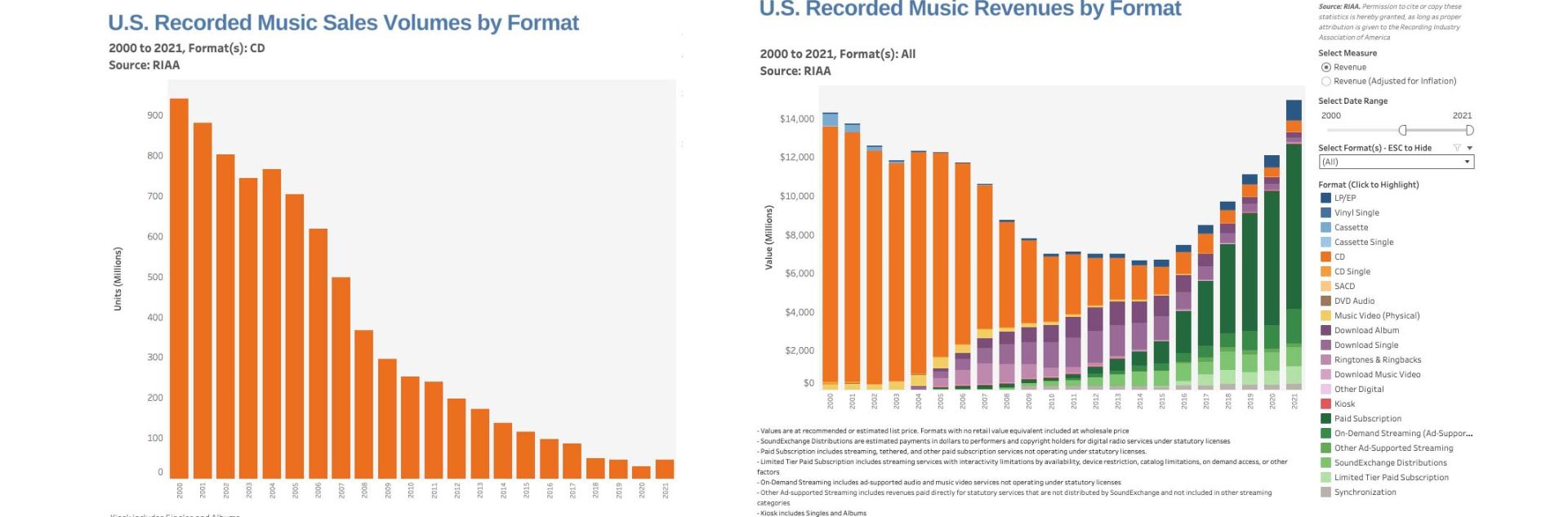 نمودار آمار فروش CD در آمریکا در سال ۲۰۲۱