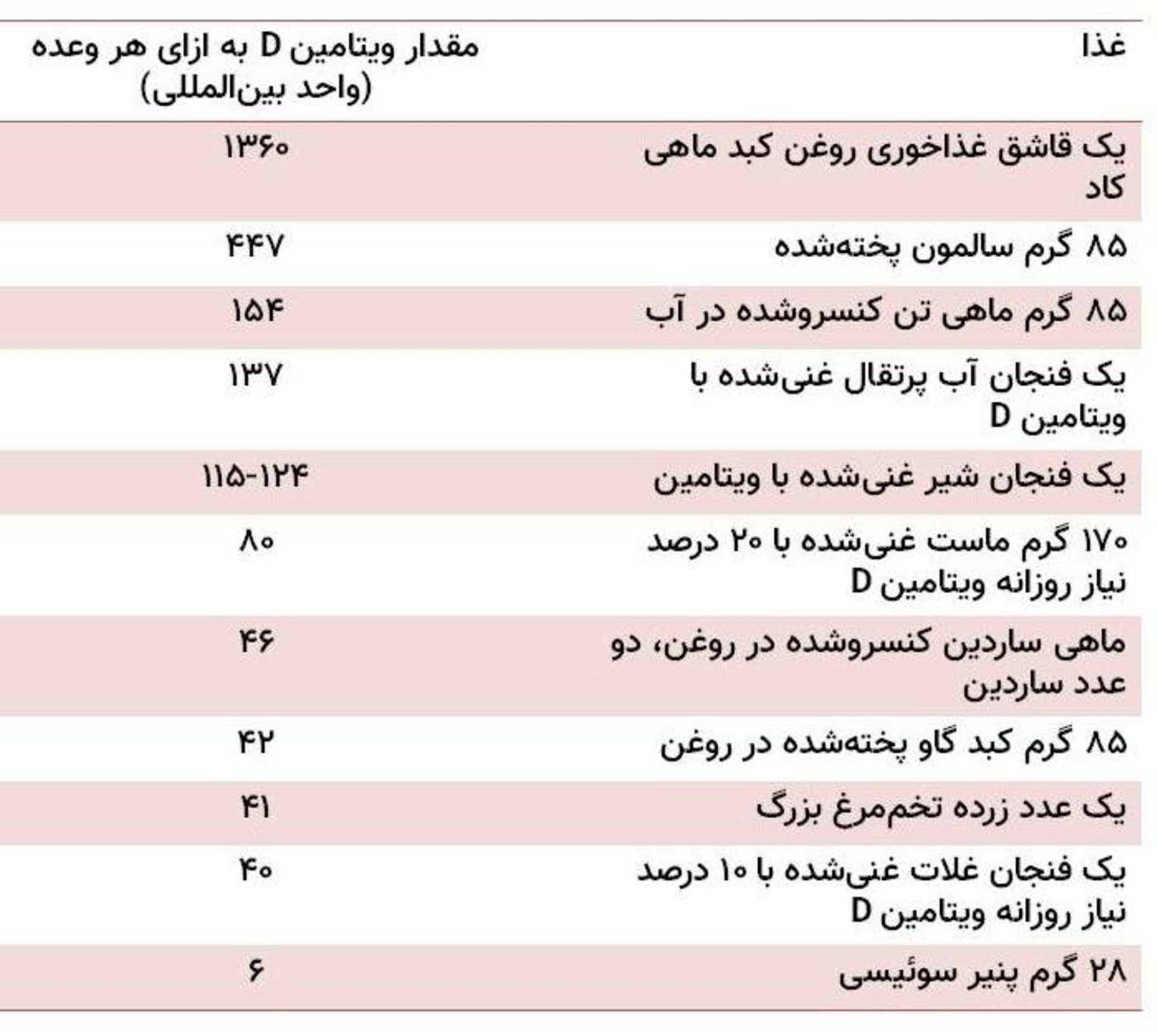 مقدار ویتامین دی غذاها / vitamin d