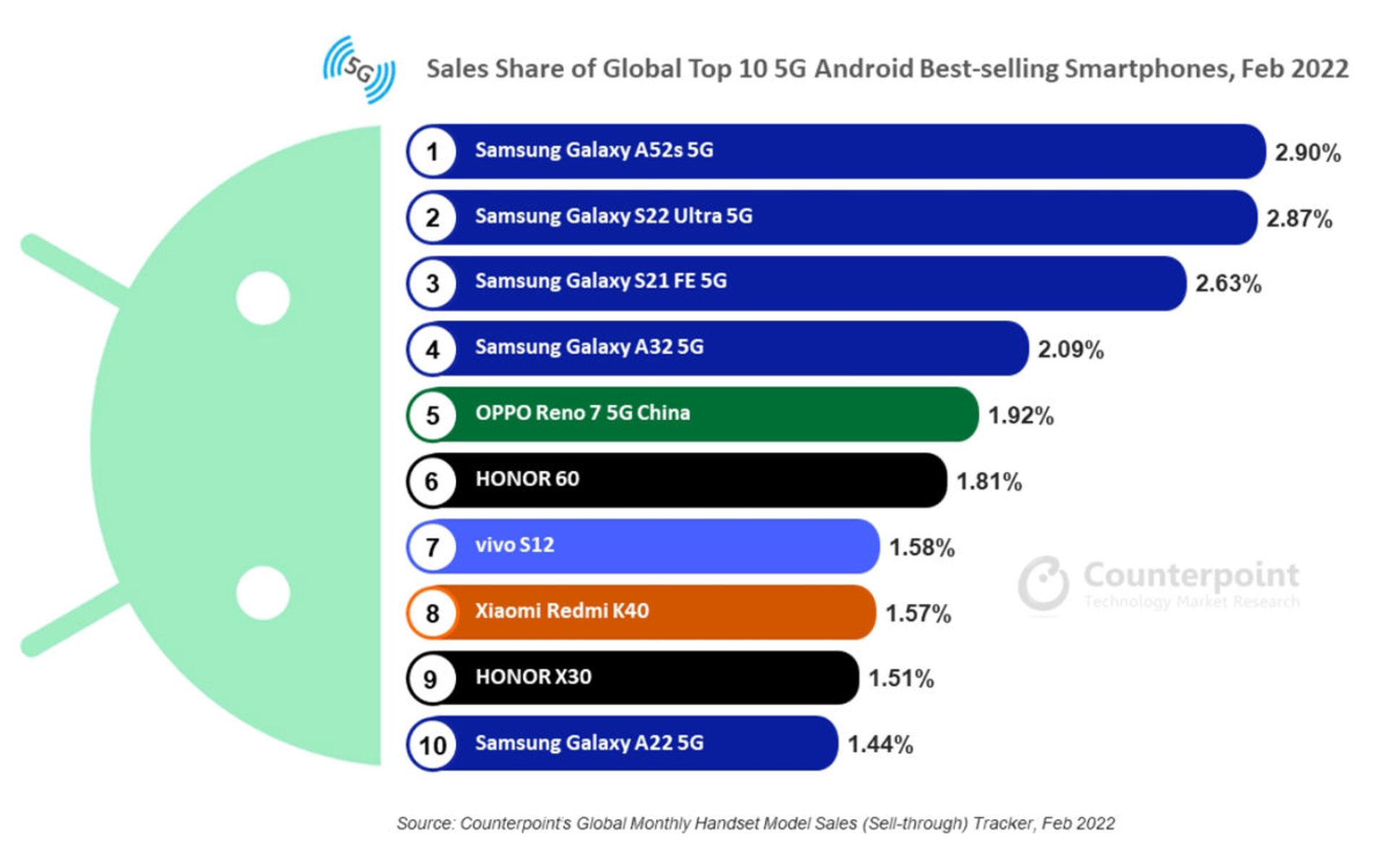 آمار فروش گوشی‌های اندرویدی 5G‌ در فوریه ۲۰۲۲