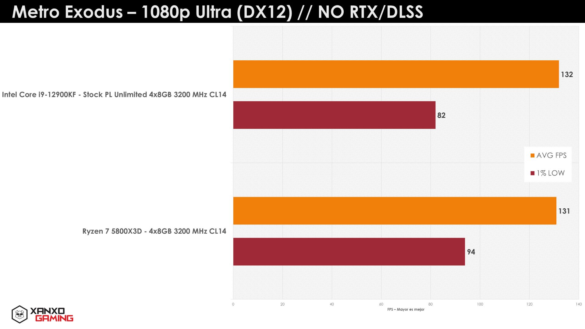 مقایسه بنچمارک پردازنده Ryzen 7 5800X3D با اینتل تصویر ششم