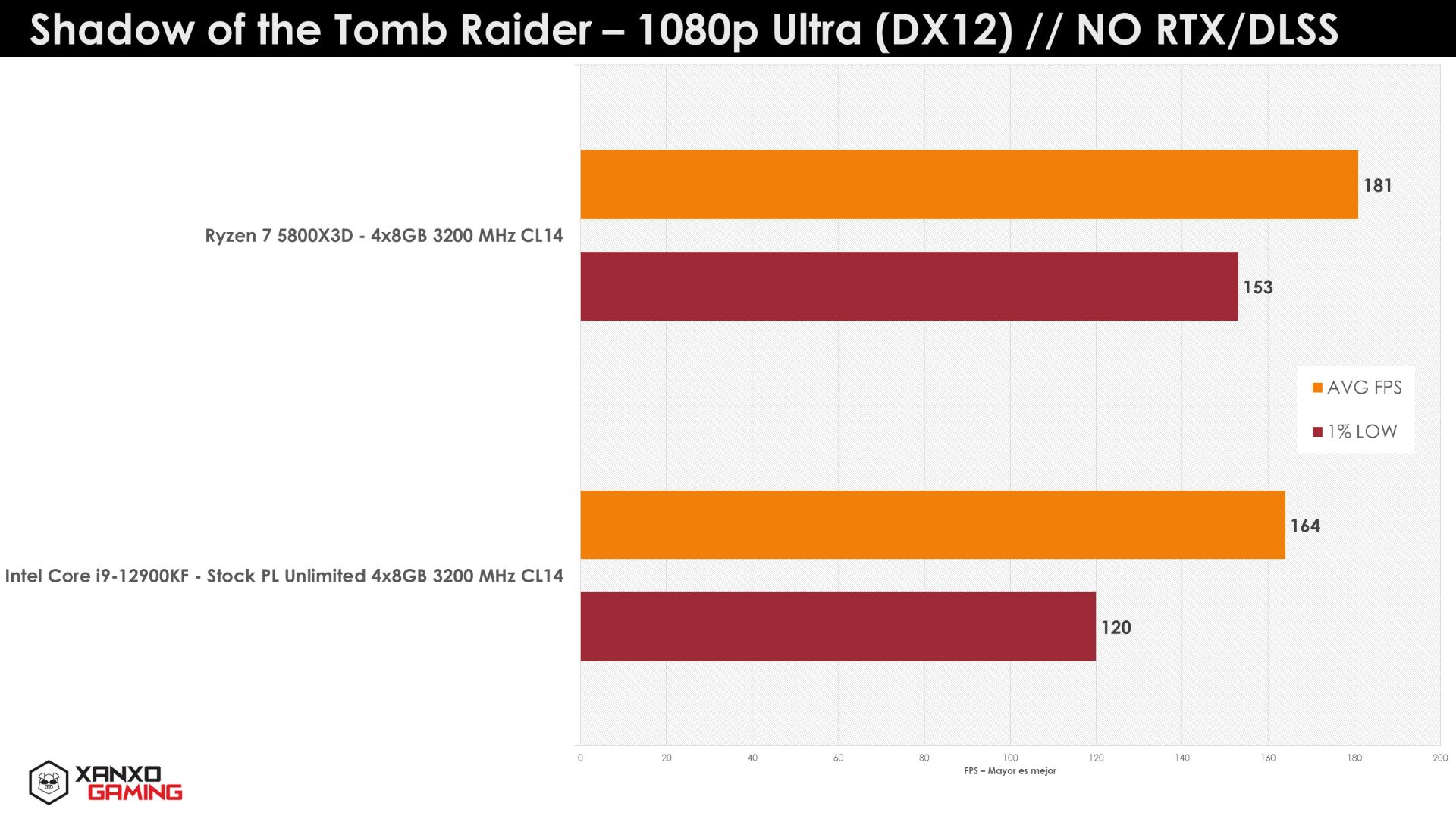 مقایسه بنچمارک پردازنده Ryzen 7 5800X3D با اینتل تصویر هفتم