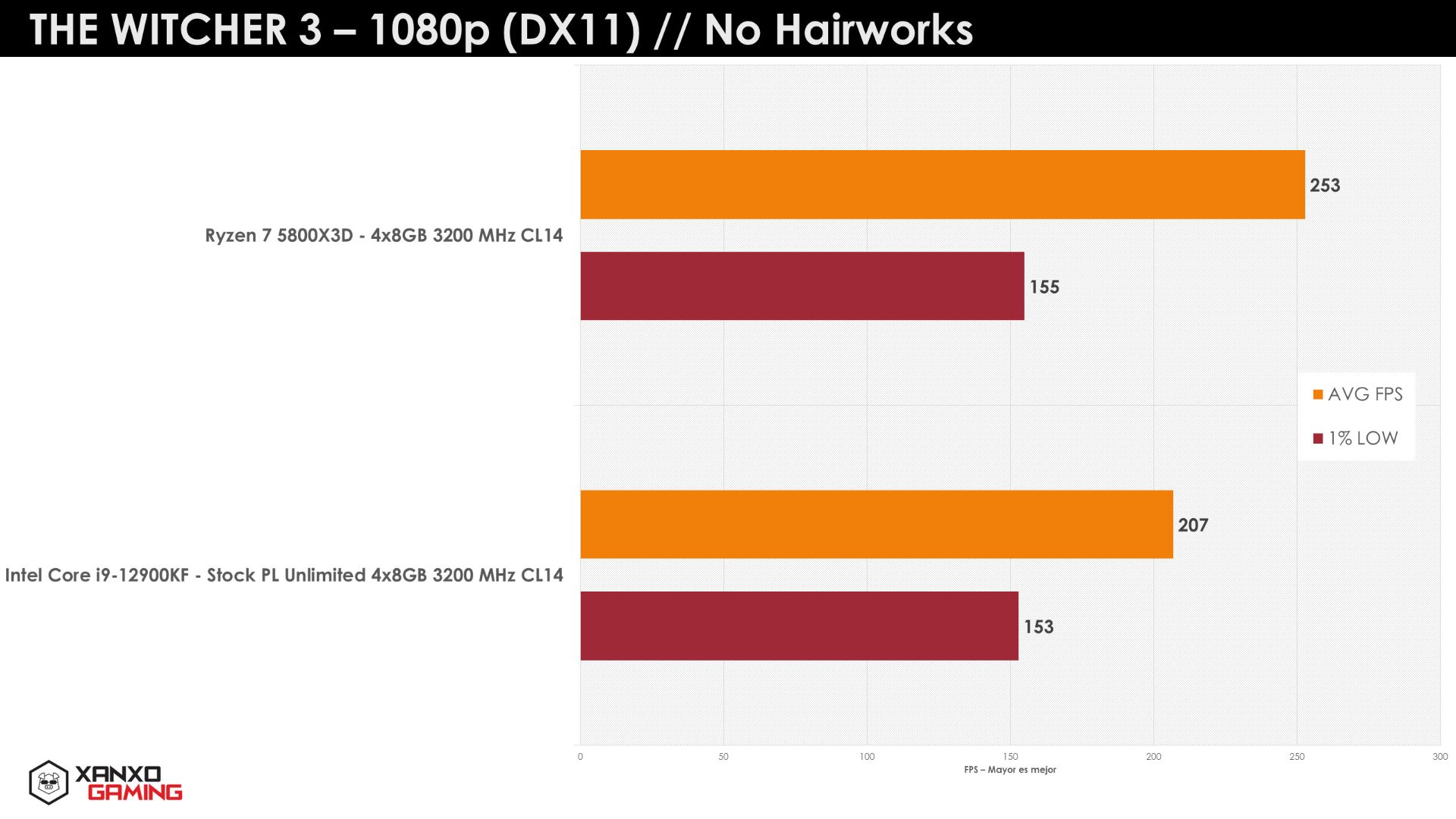مقایسه بنچمارک پردازنده Ryzen 7 5800X3D با اینتل تصویر هشتم