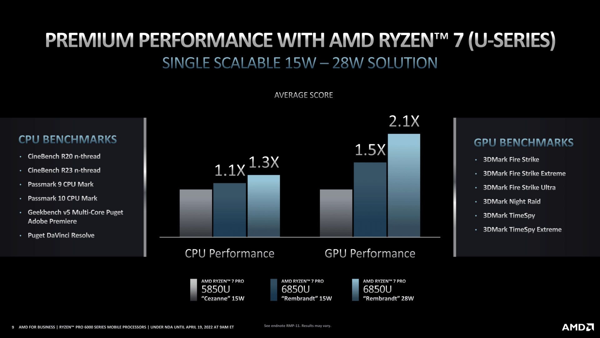 گراف عملکرد پریموم با پرازنده AMD Ryzen سری U