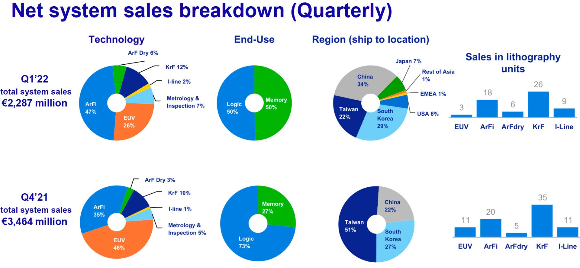 گزارش مالی فصل اول ۲۰۲۲ شرکت ASML
