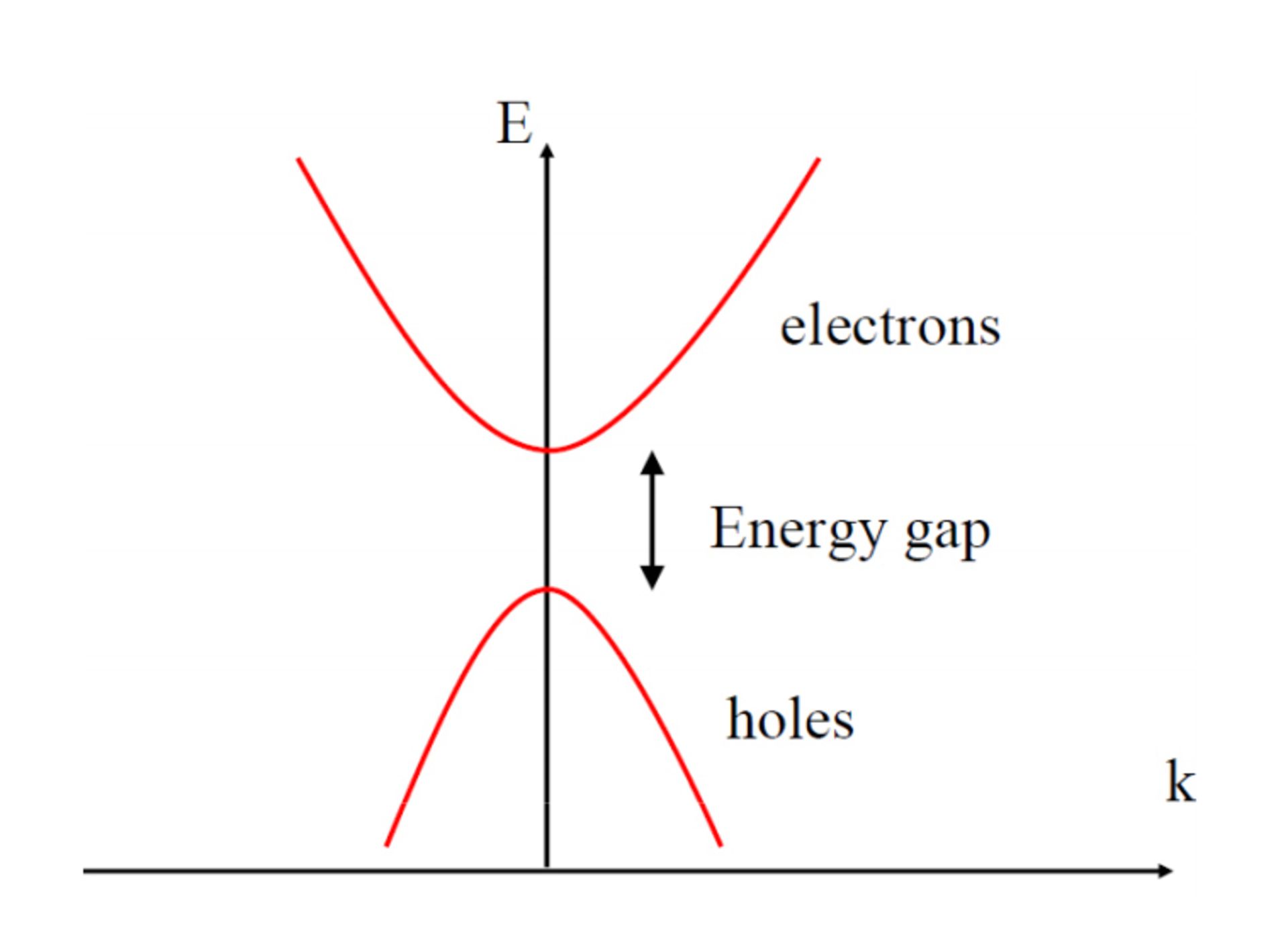 bandgap