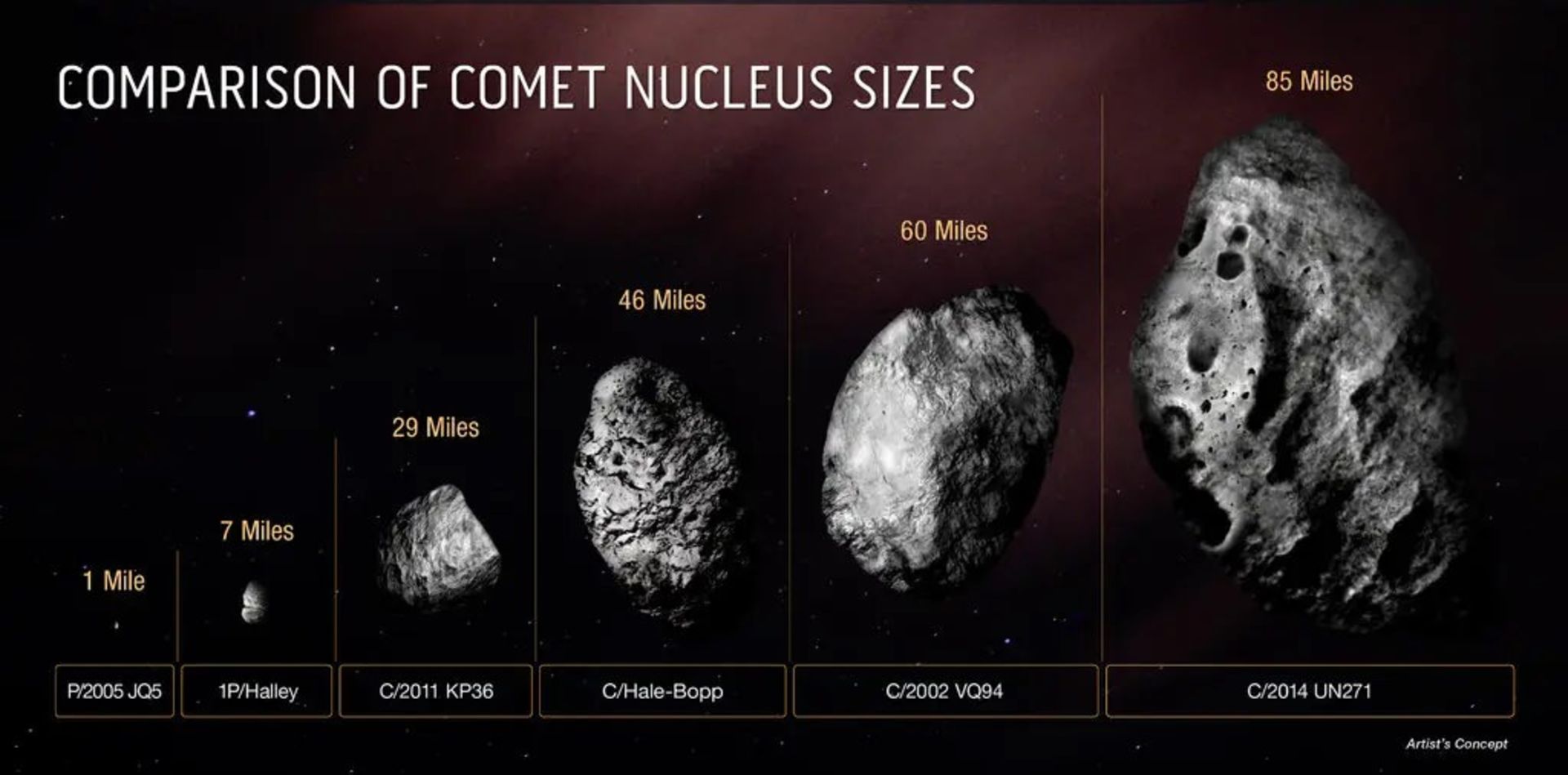 مقایسه اندازه دنباله‌دارها
