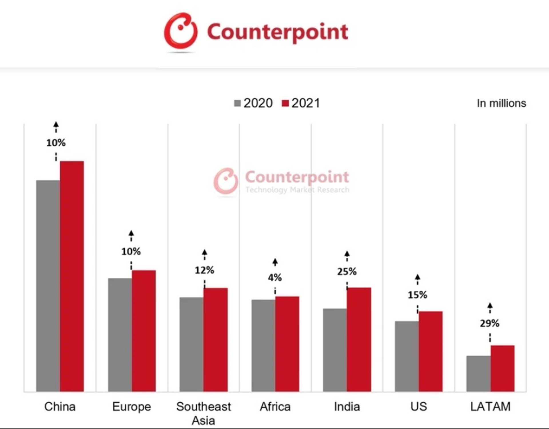 چارت نشان دهنده میزان فروش گوشی‌های ریفربیش‌شده در گشورهای مختلف