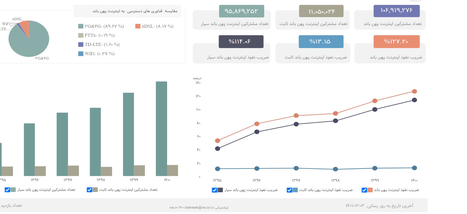 ضریب نفوذ اینترنت در سال ۱۴۰۰