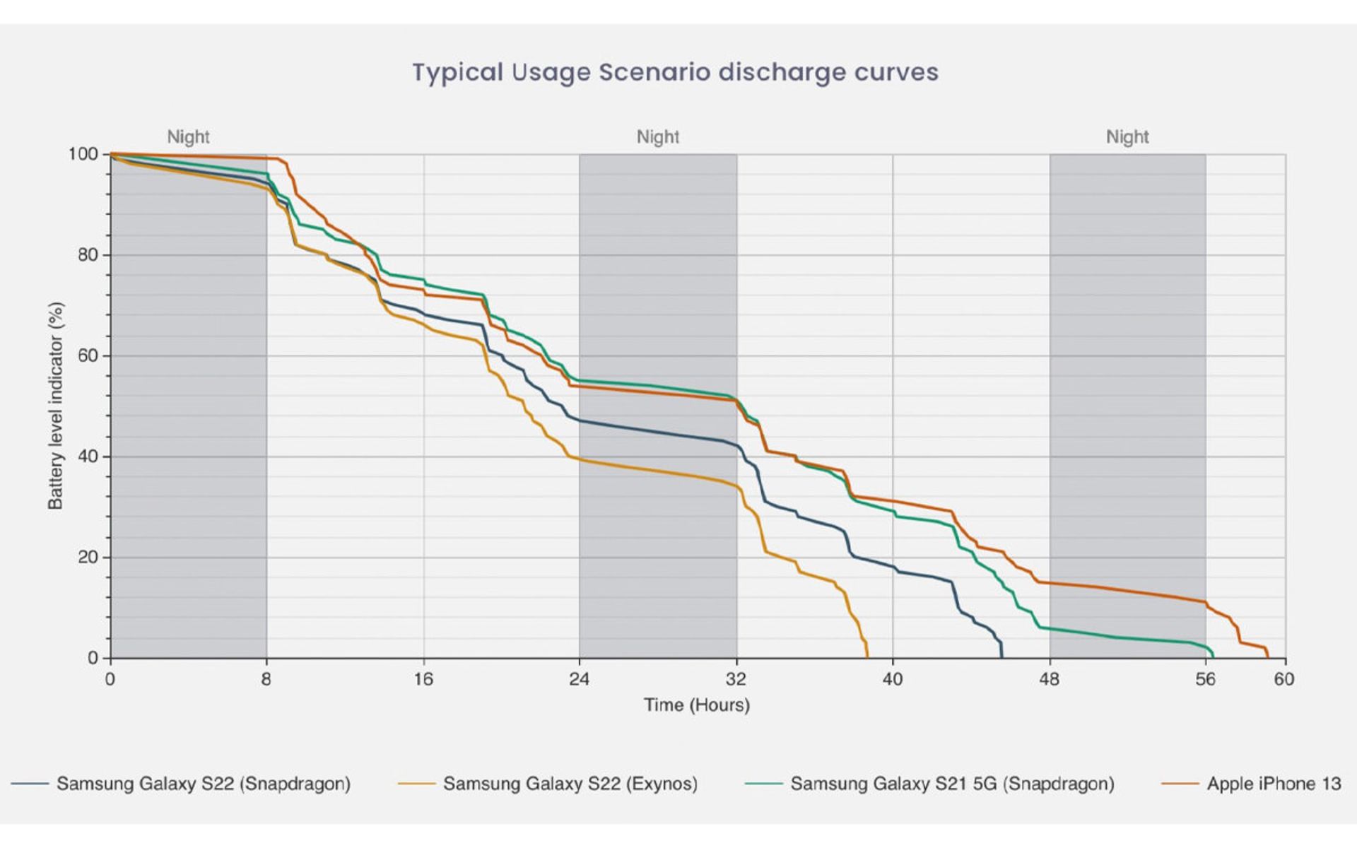 عملکرد باتری گکسی اس ۲۲ در برابر اس ۲۱ و آیفون ۱۳ مینی