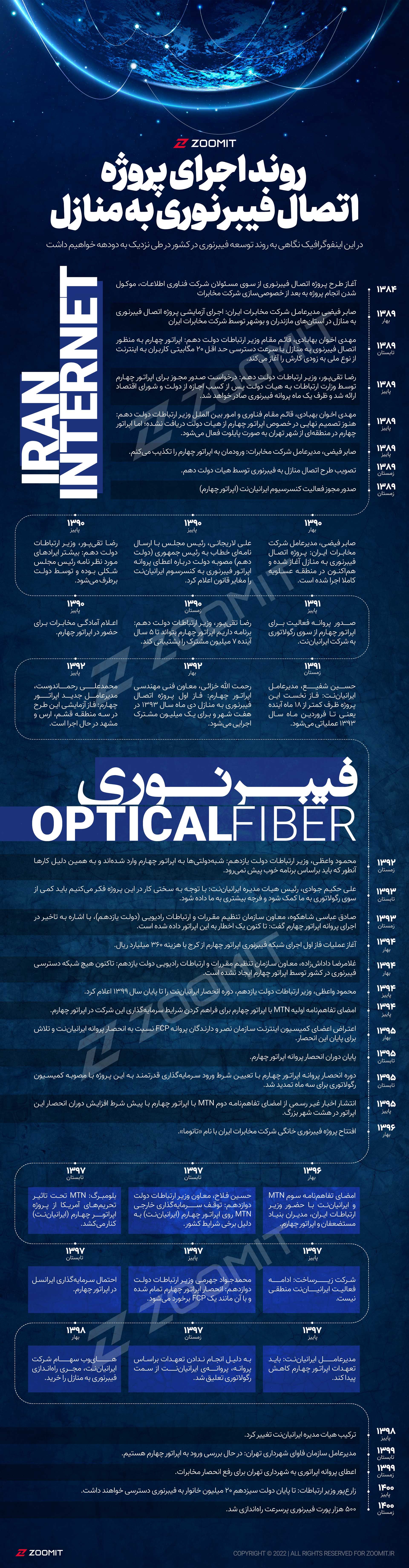 تایم‌لاین شروع ارائه فیبرنوری به منازل