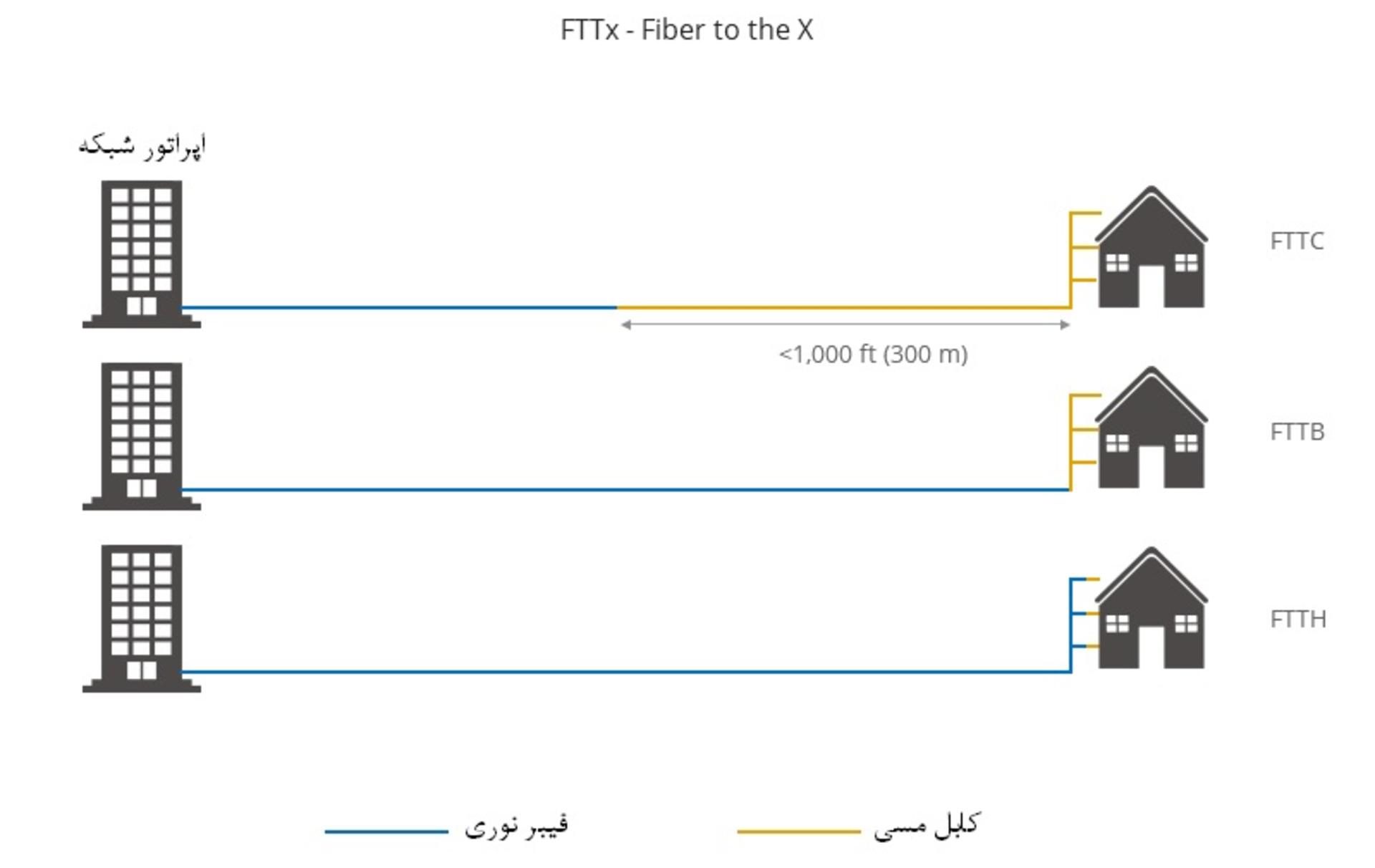 FTTX چیست