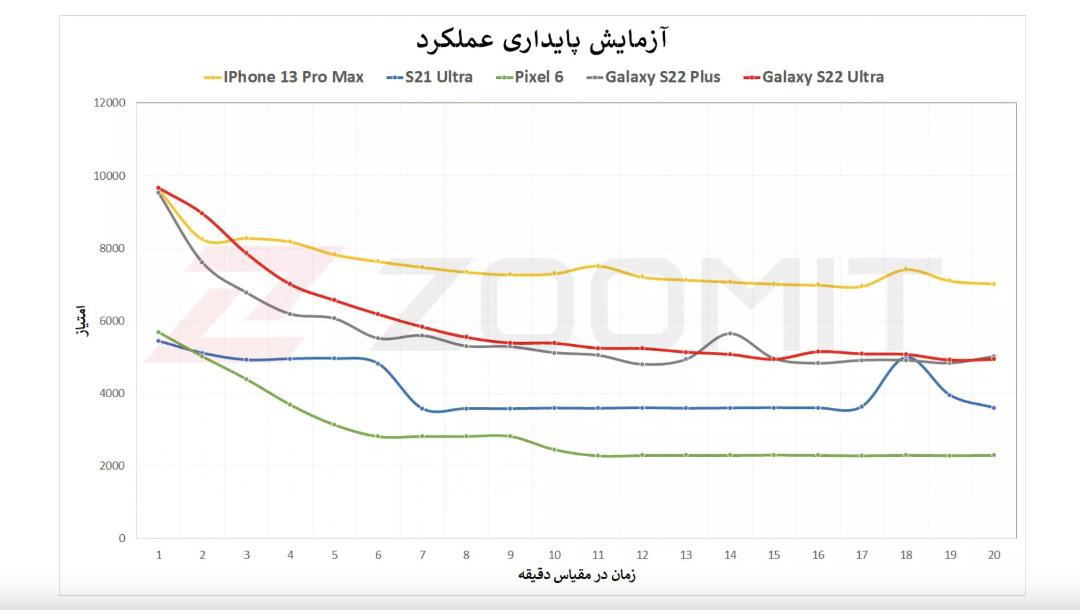 تست استرس گلکسی اس ۲۲ اولترا