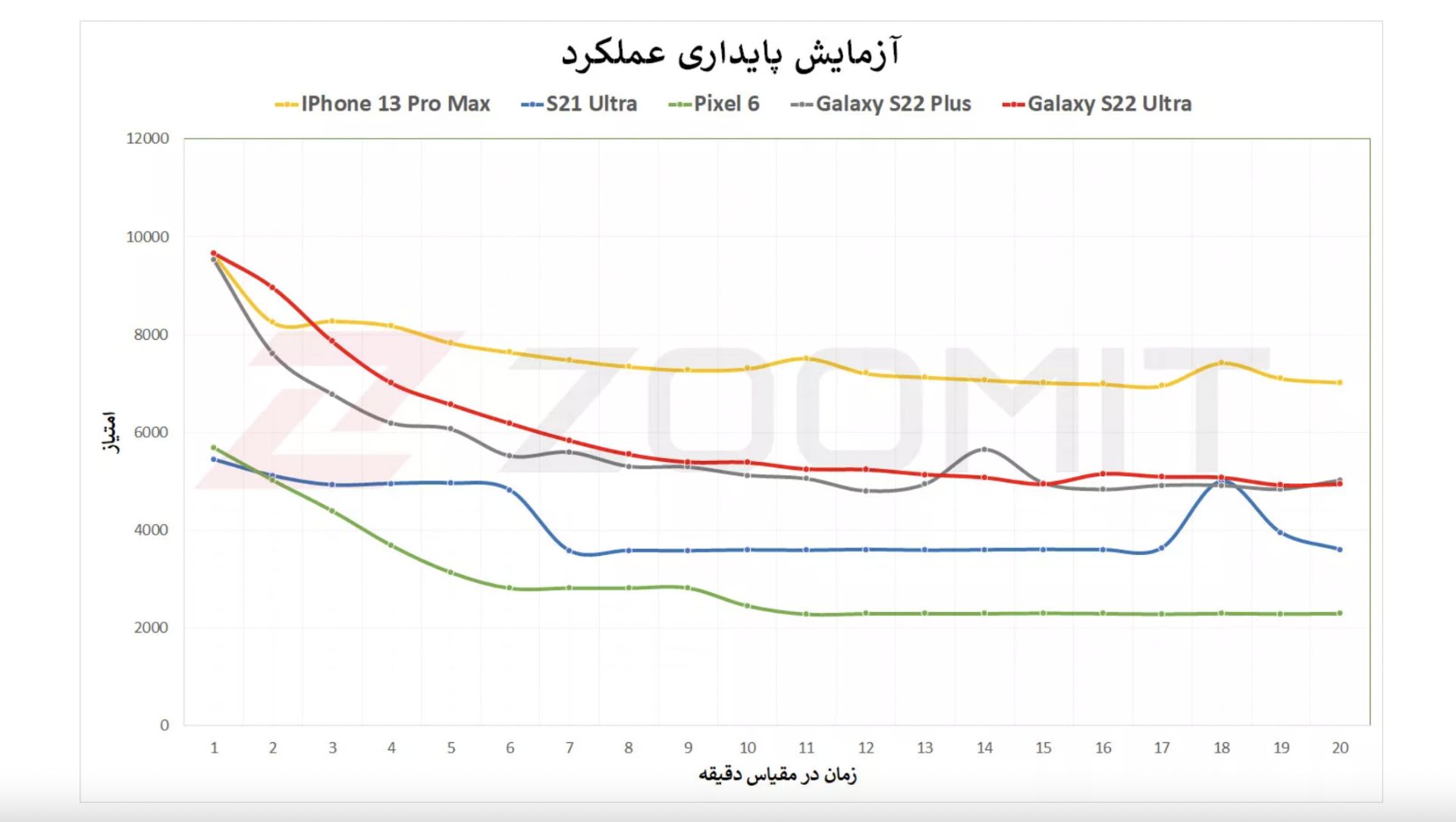تست استرس گلکسی اس ۲۲ اولترا