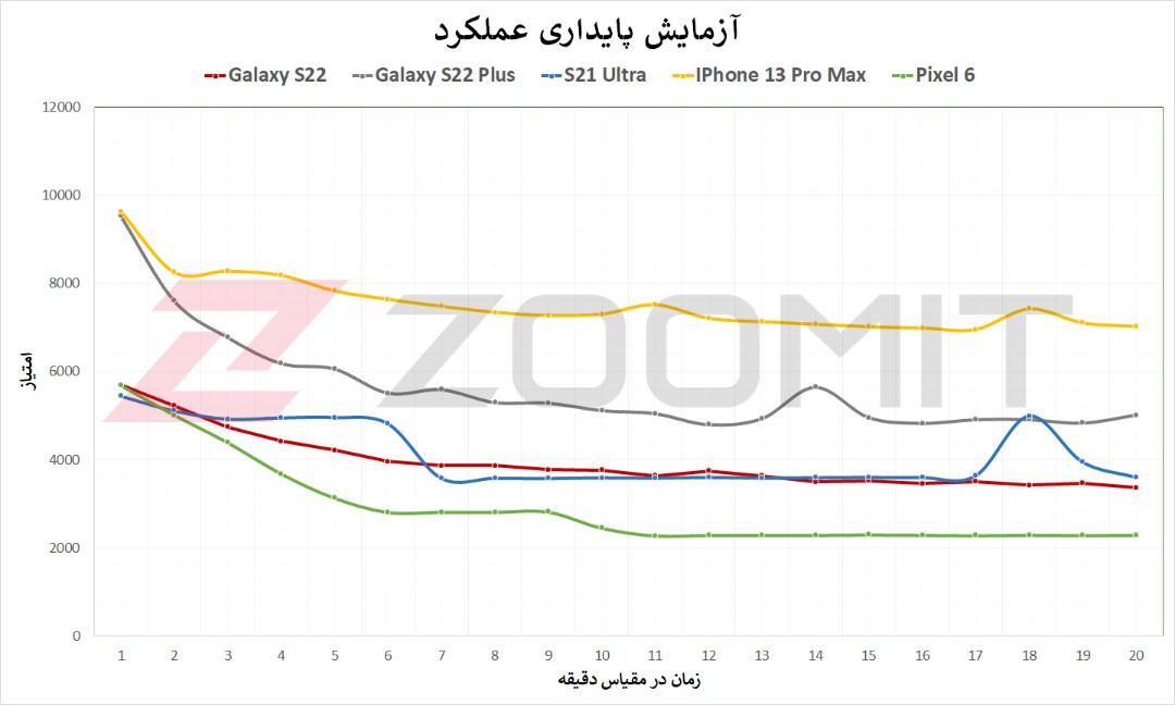 نمودار تست پایداری گلکسی S22 و رقبا