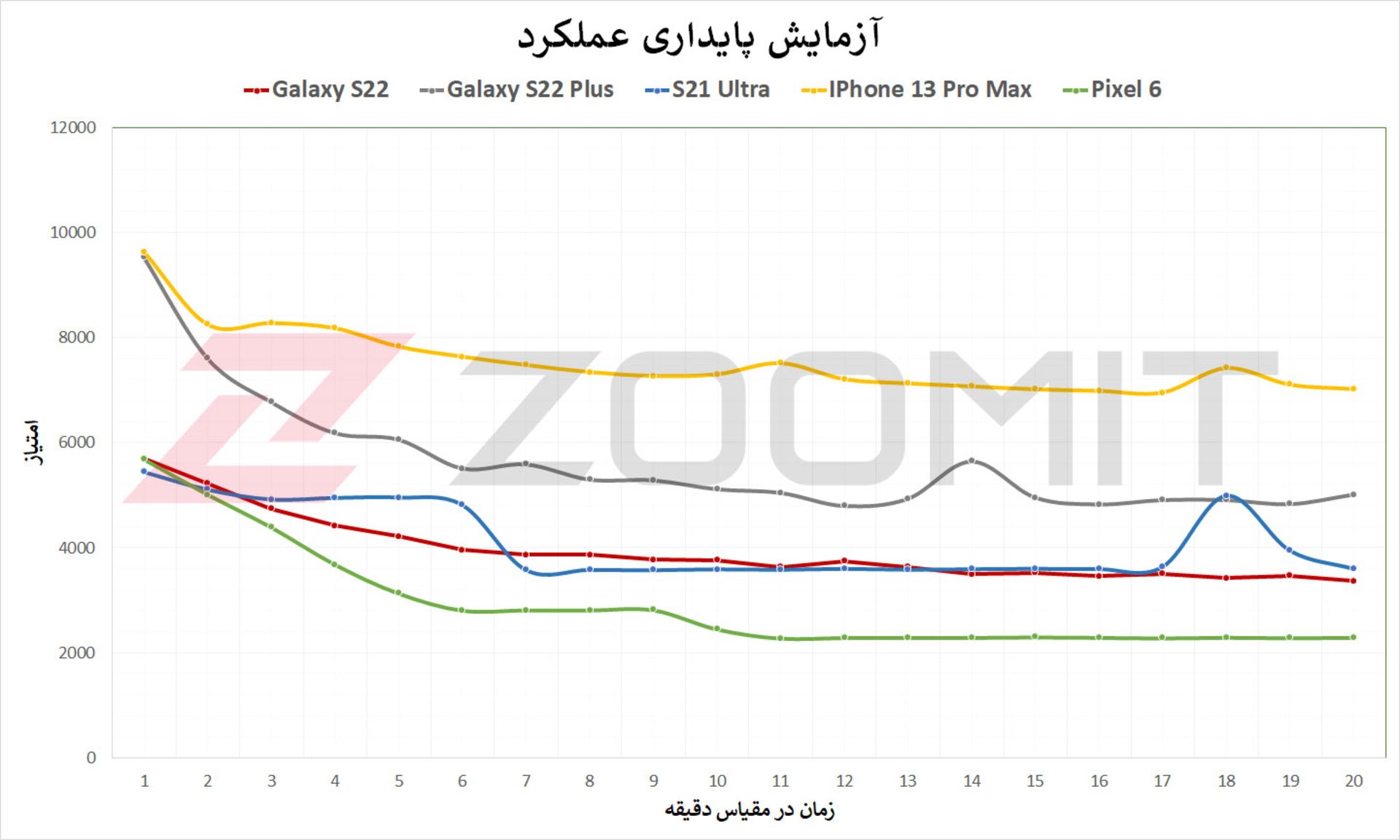 نمودار تست پایداری گلکسی S22 و رقبا