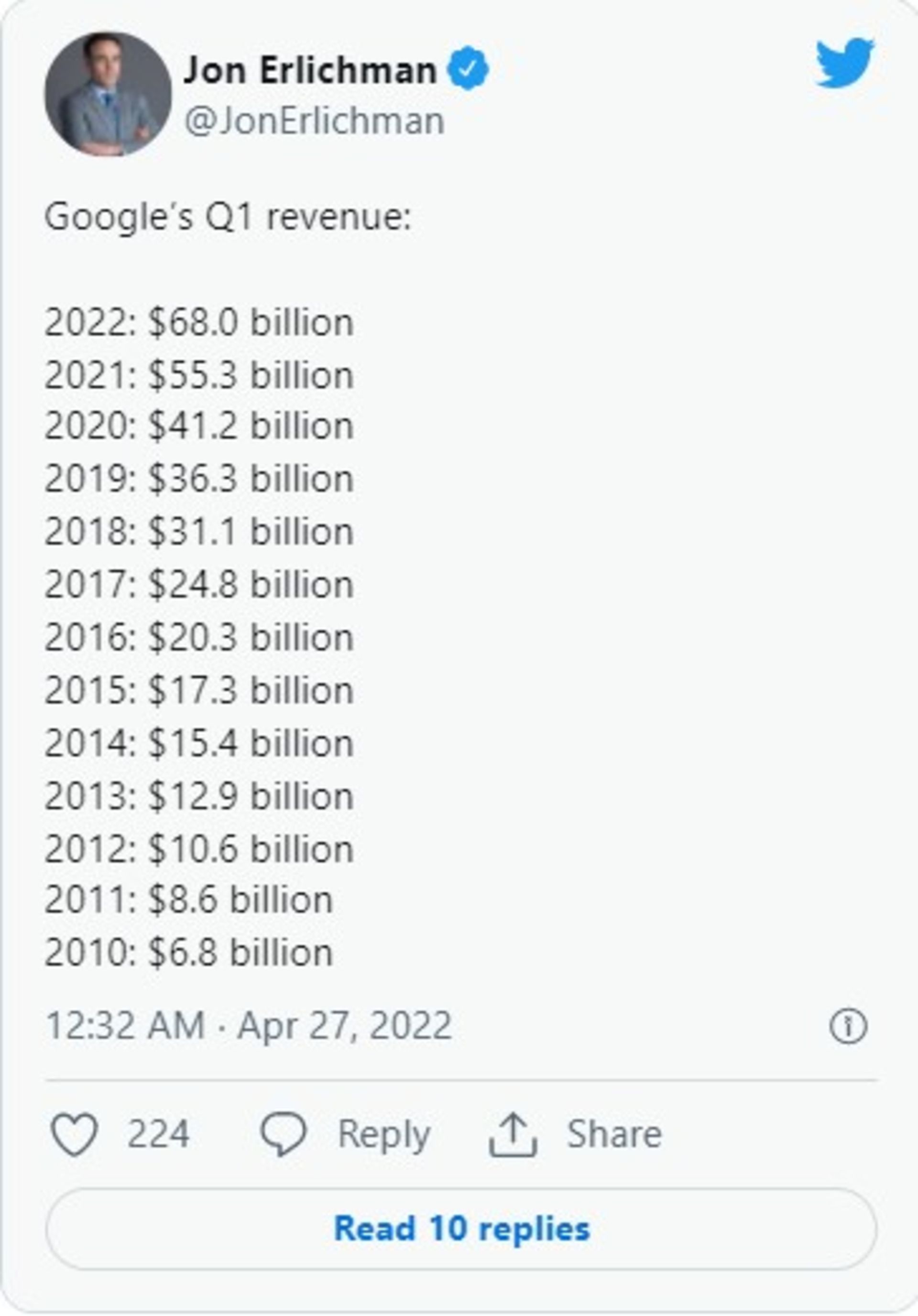 توییت درآمد سالانه گوگل