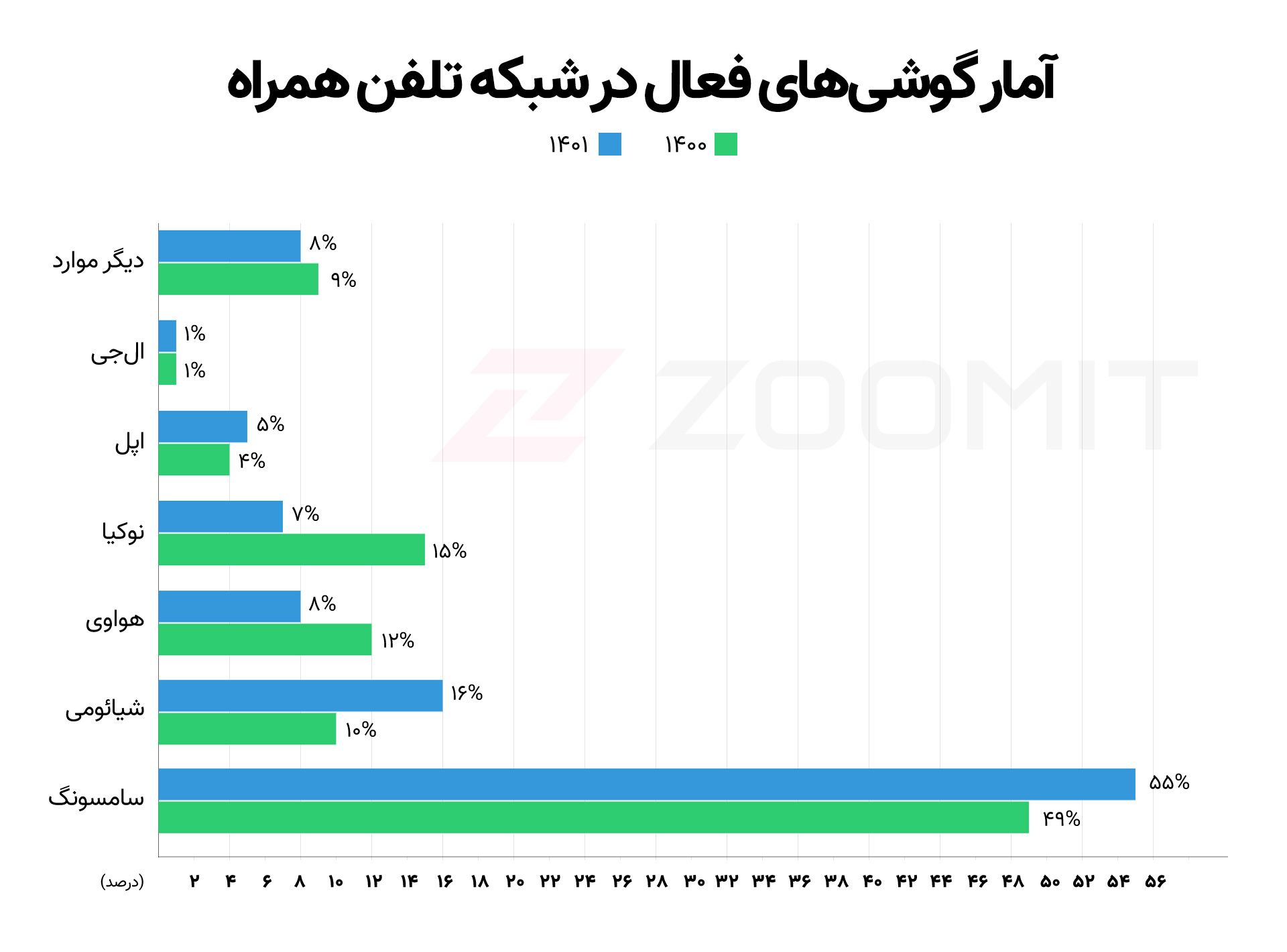 آمار گوشی‌های فعال در شبکه تلفن‌همراه ۱۴۰۰-۱۴۰۱