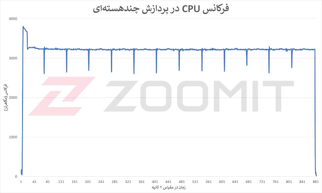 فرکانس CPU در آزمون پایداری عملکرد
