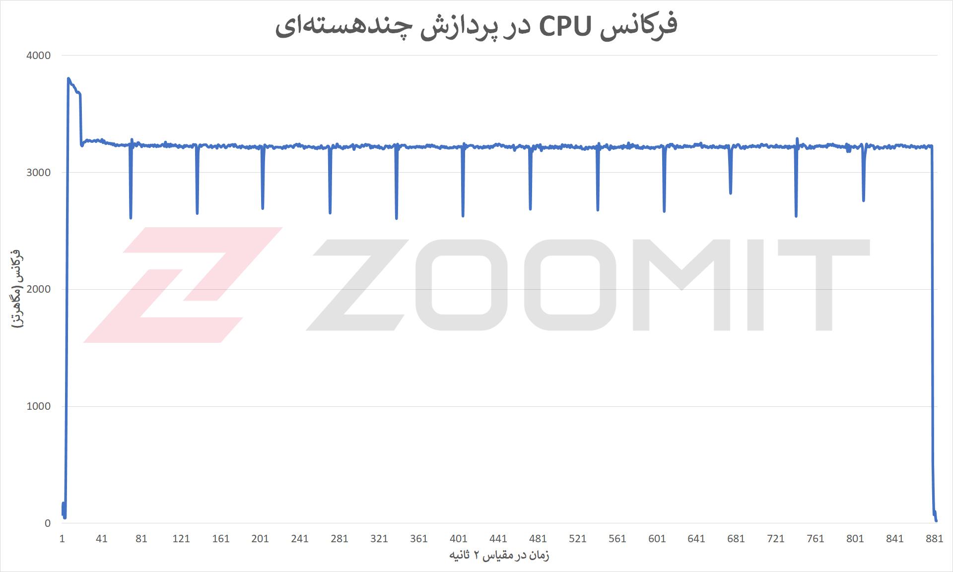 فرکانس CPU در آزمون پایداری عملکرد