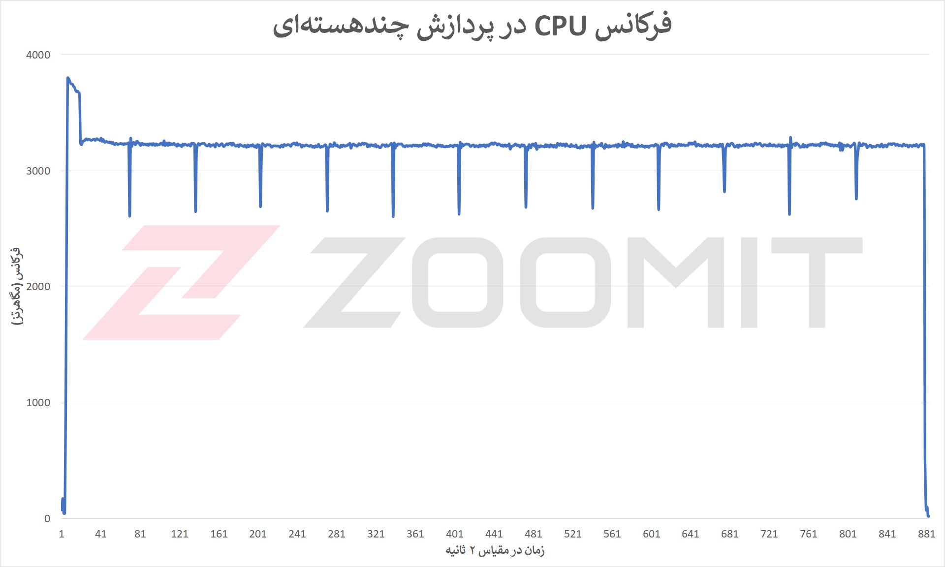 فرکانس CPU در آزمون پایداری عملکرد
