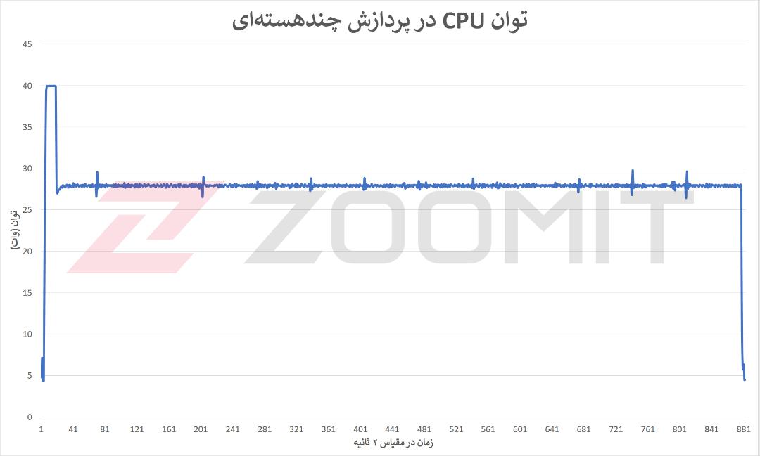 توان مصرفی CPU در آزمون پایداری عملکرد
