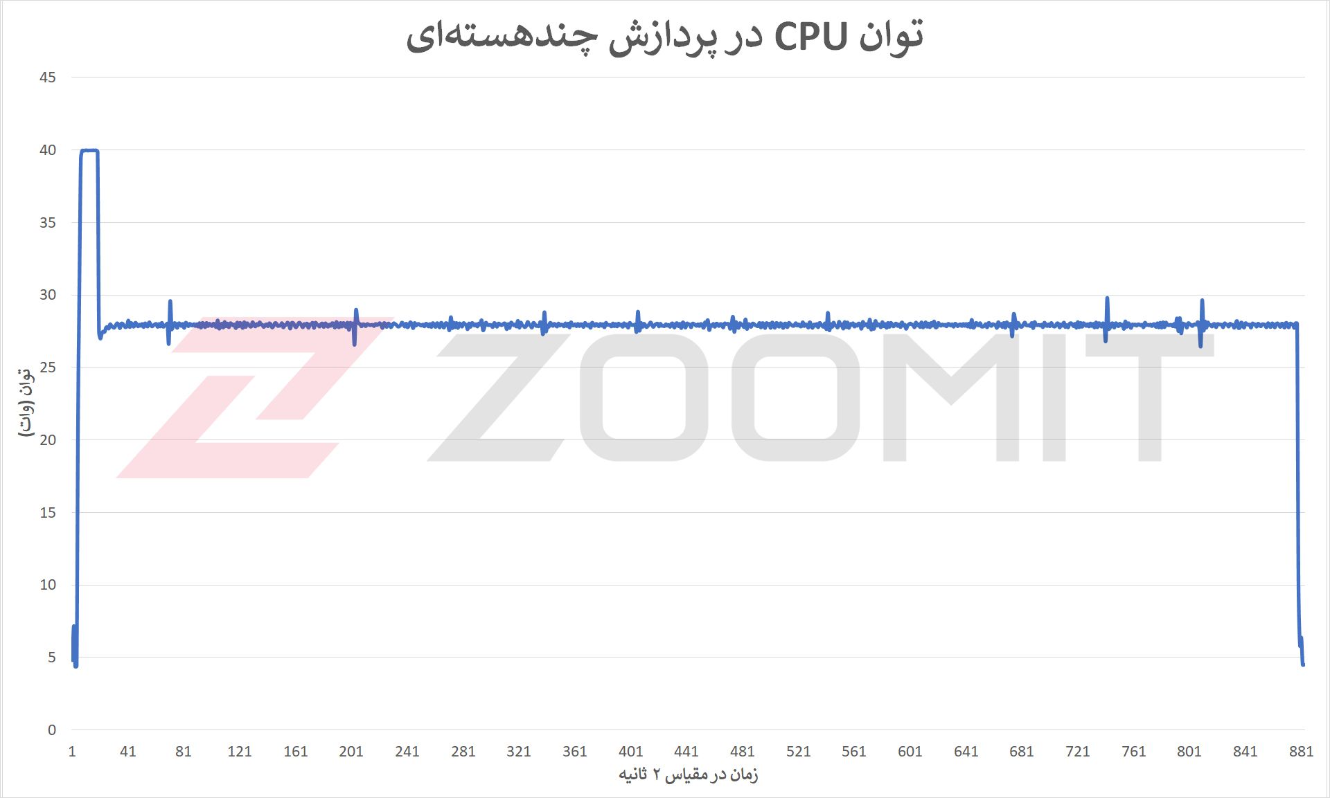 توان مصرفی CPU در آزمون پایداری عملکرد